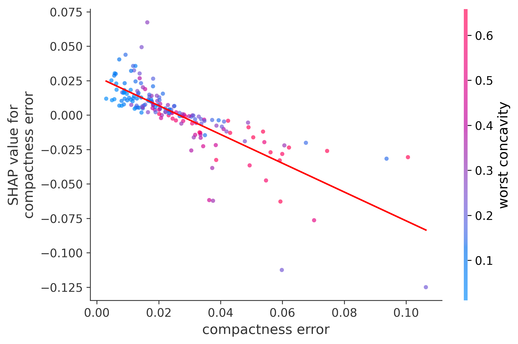 Error Plot