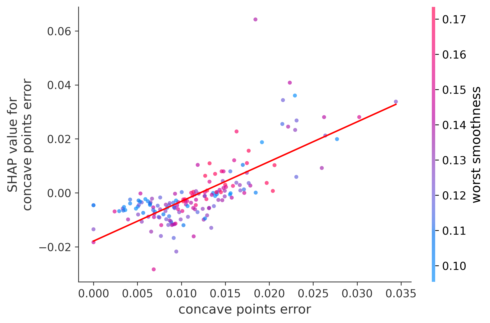 Error Plot