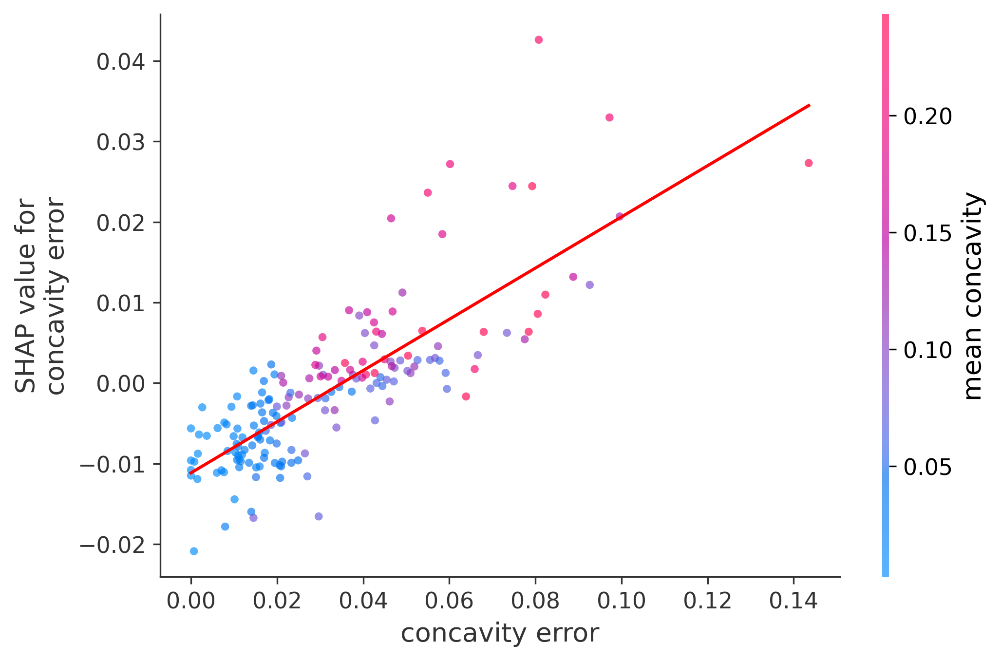 Error Plot