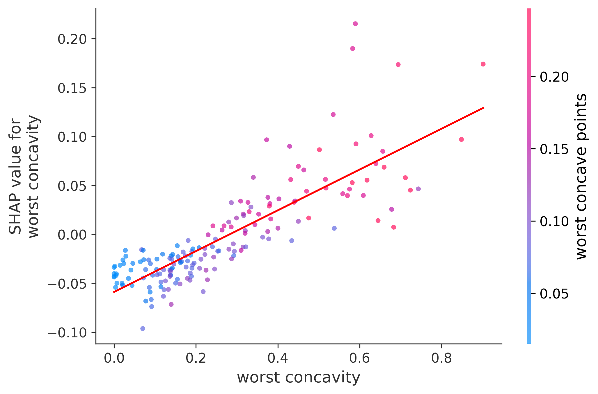 Worst Plot