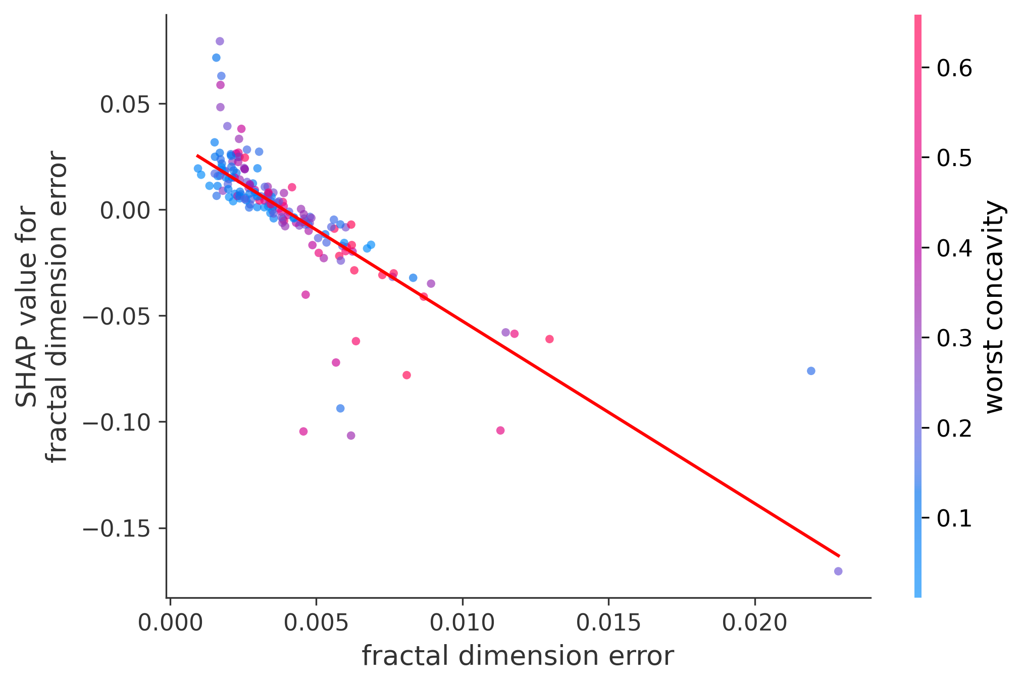 Error Plot