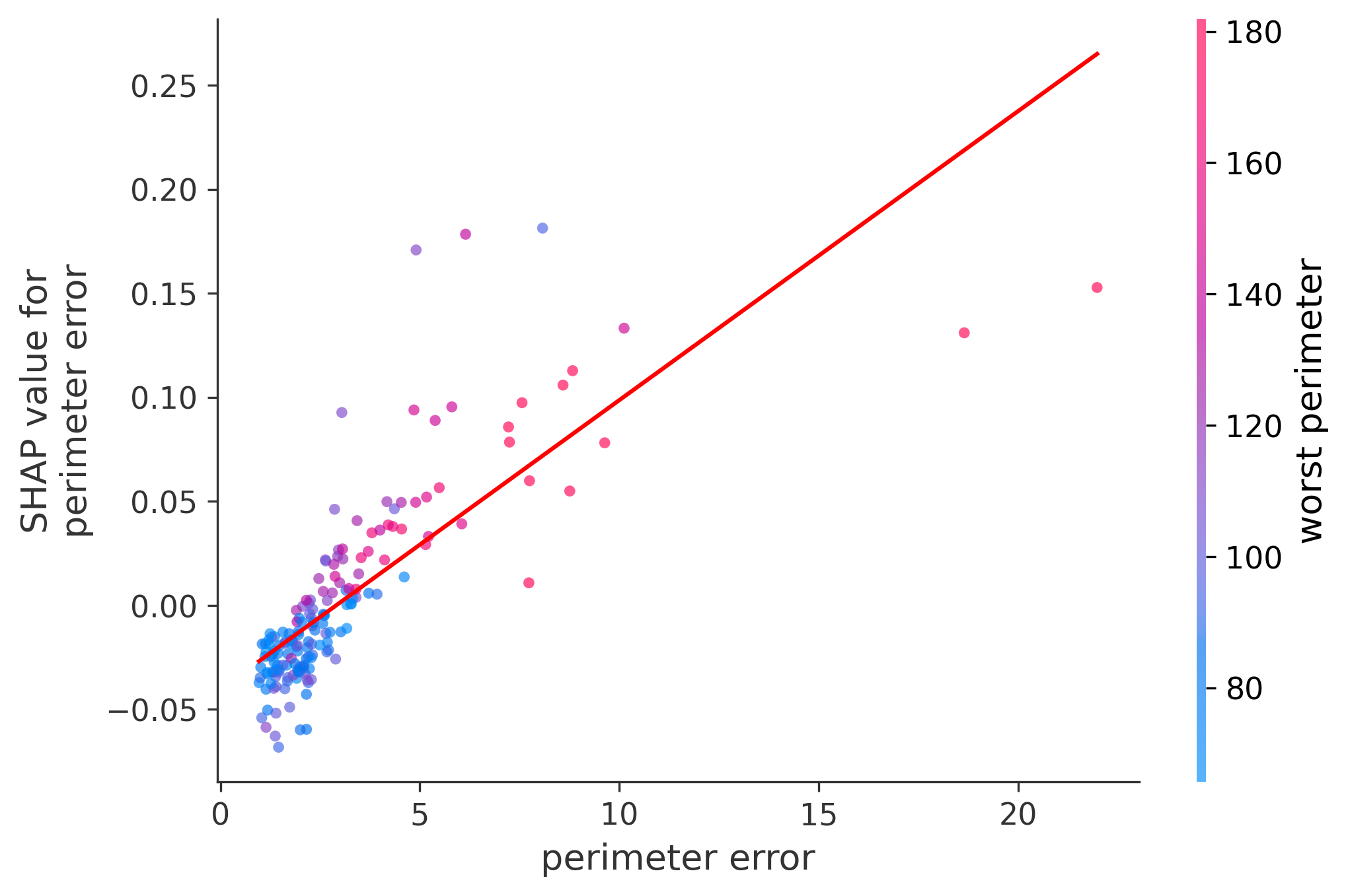 Error Plot