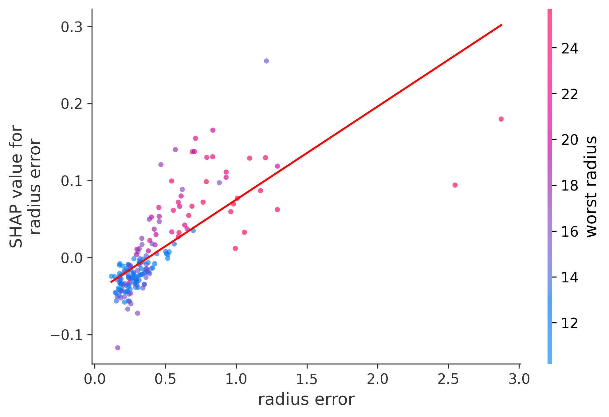 Error Plot