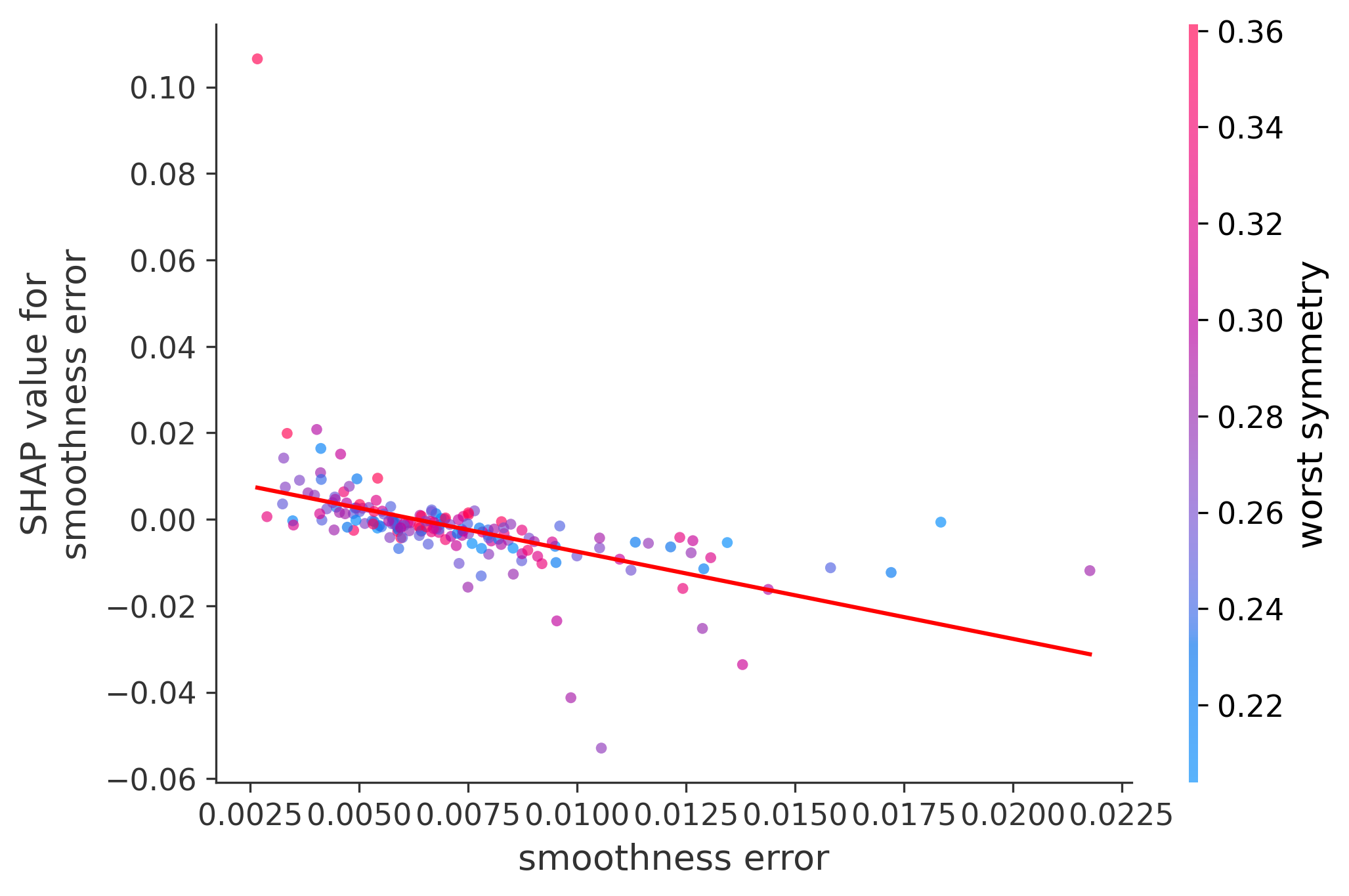 Error Plot