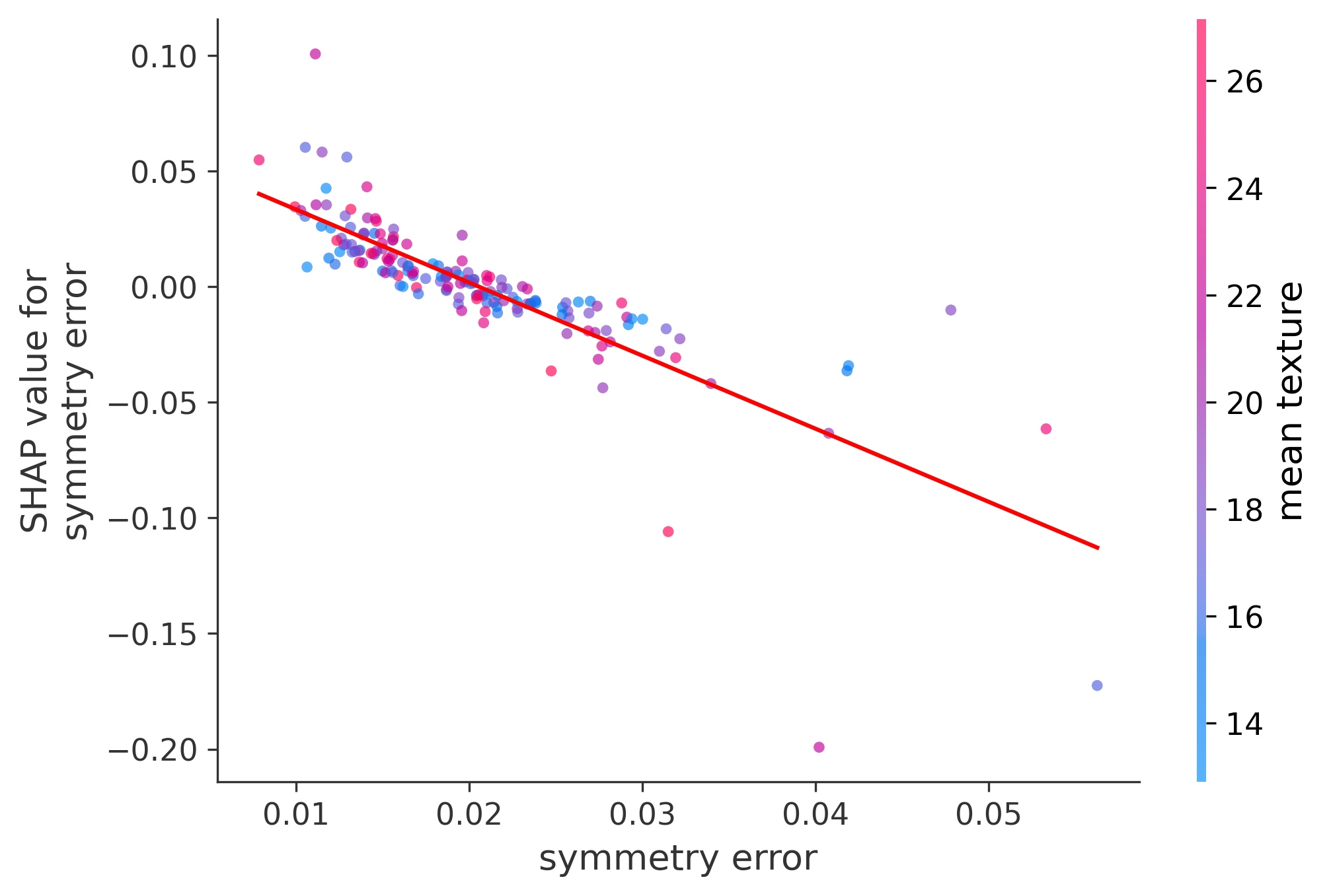 Error Plot