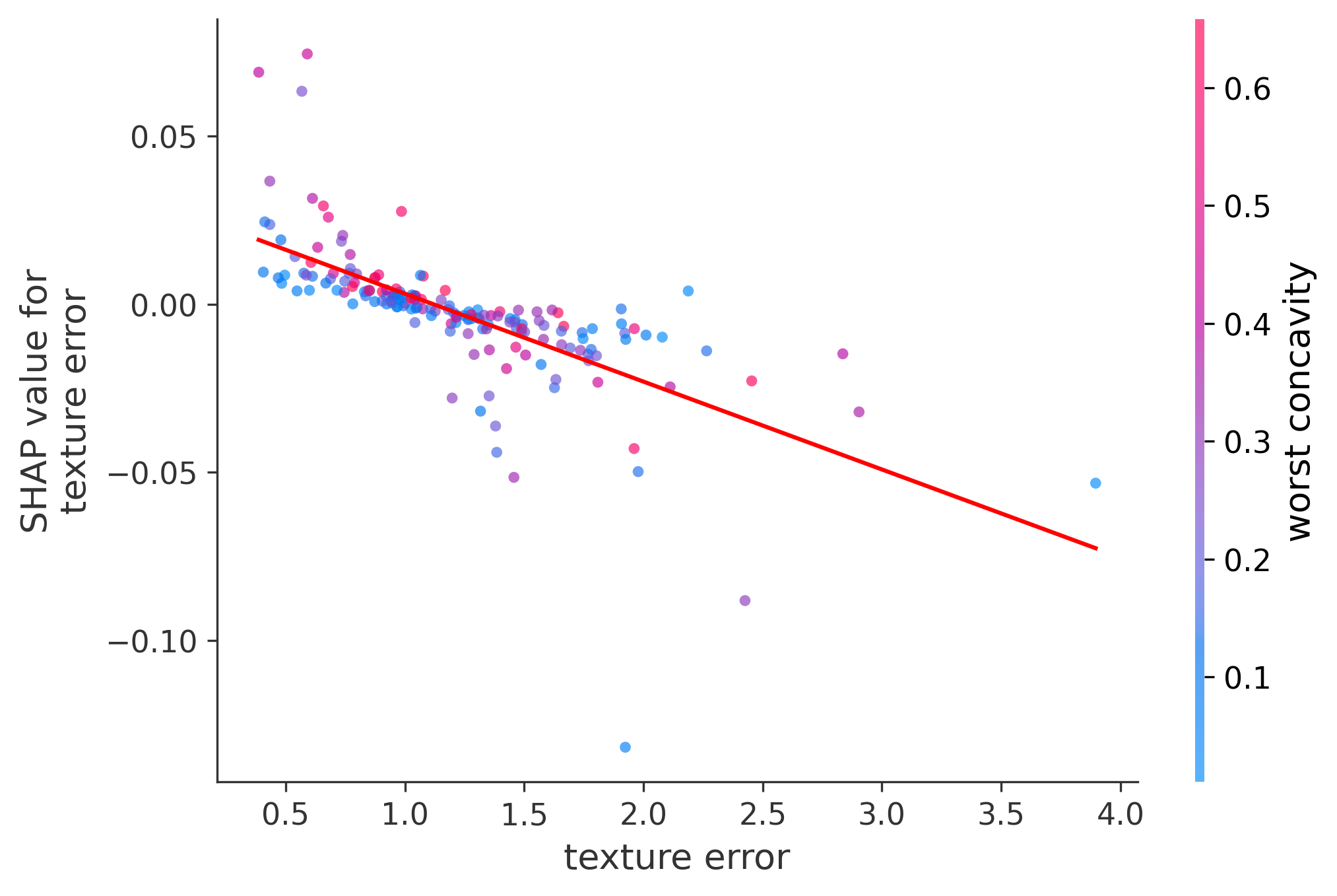 Error Plot