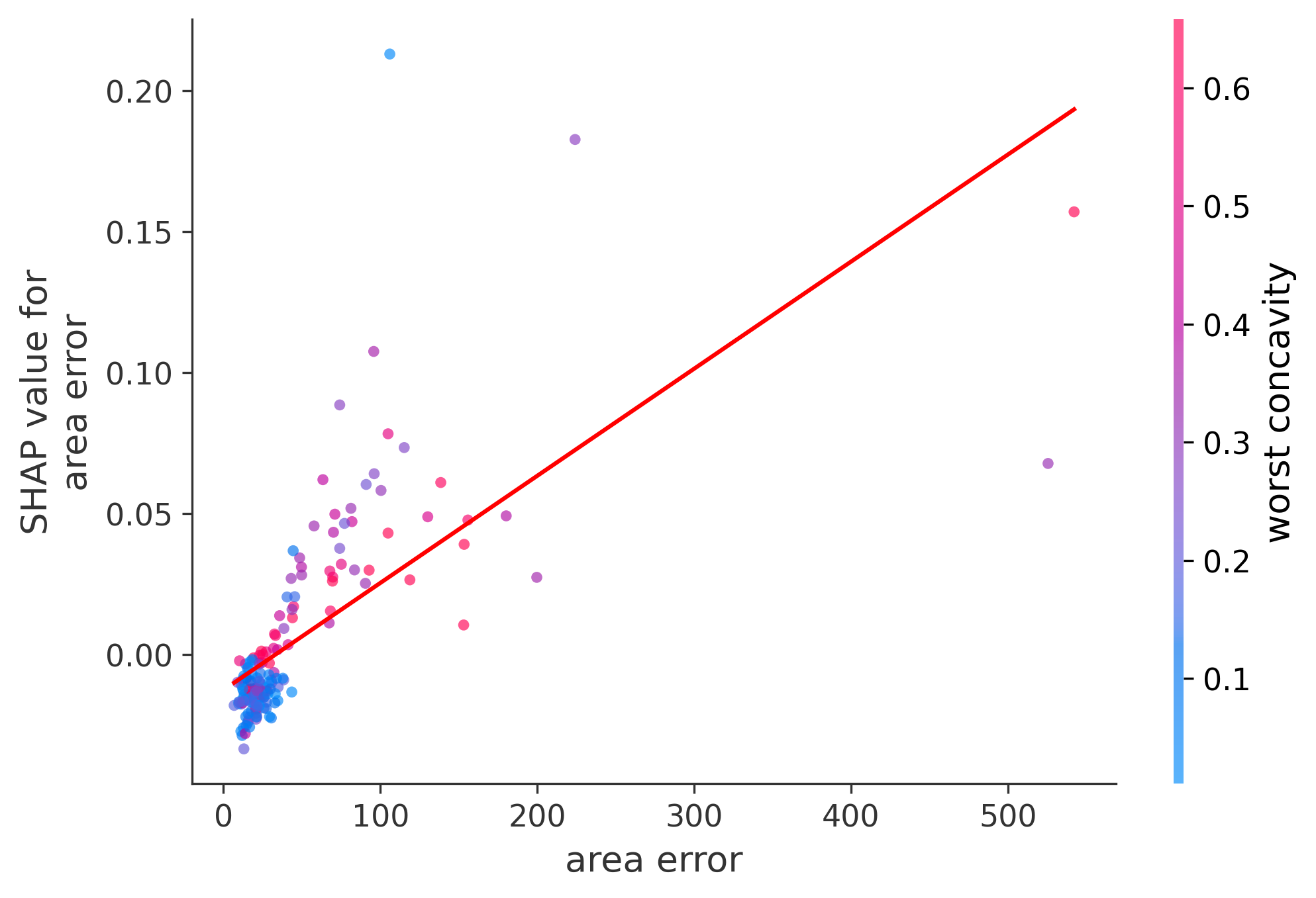 Error Plot