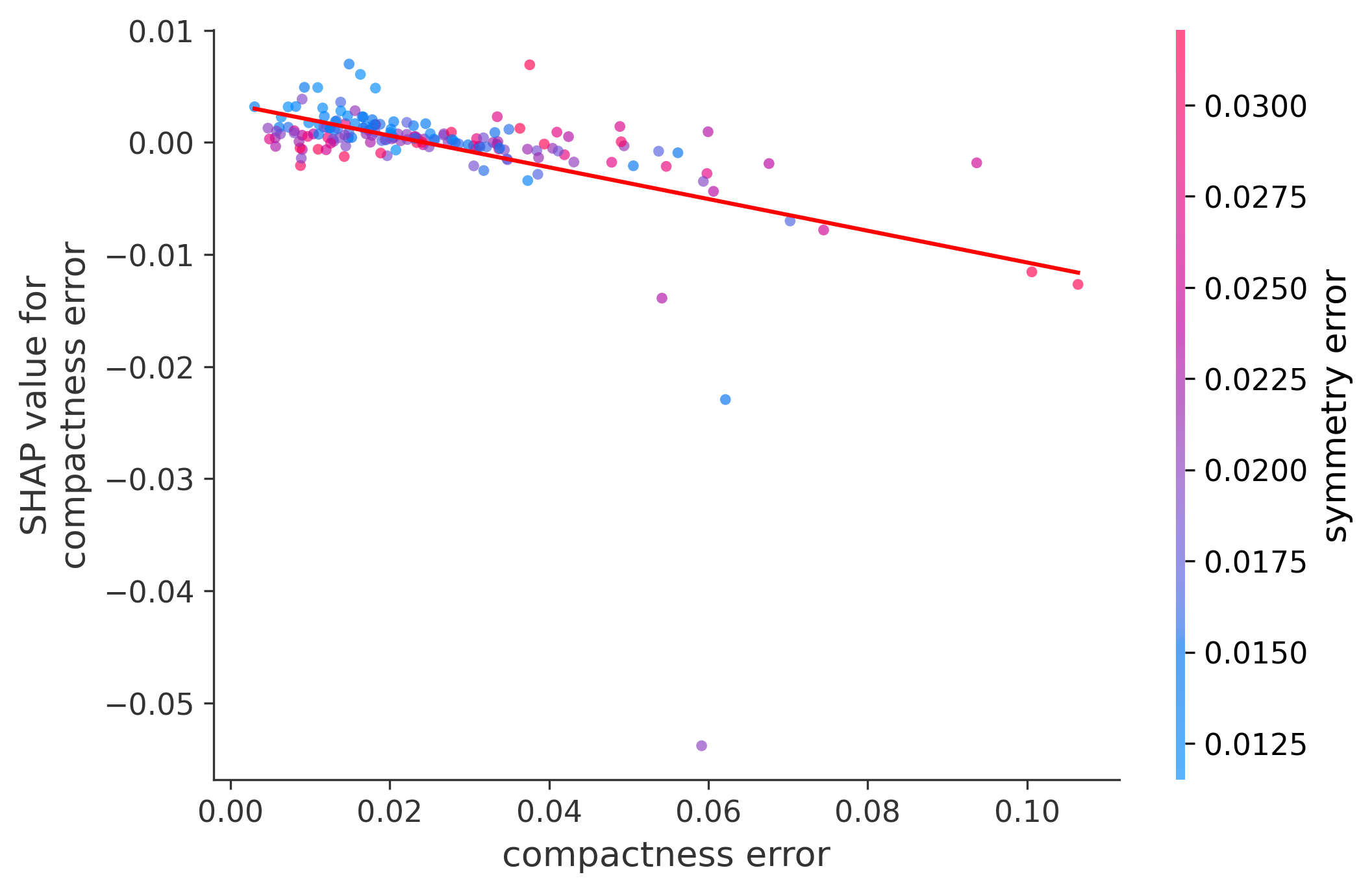 Error Plot