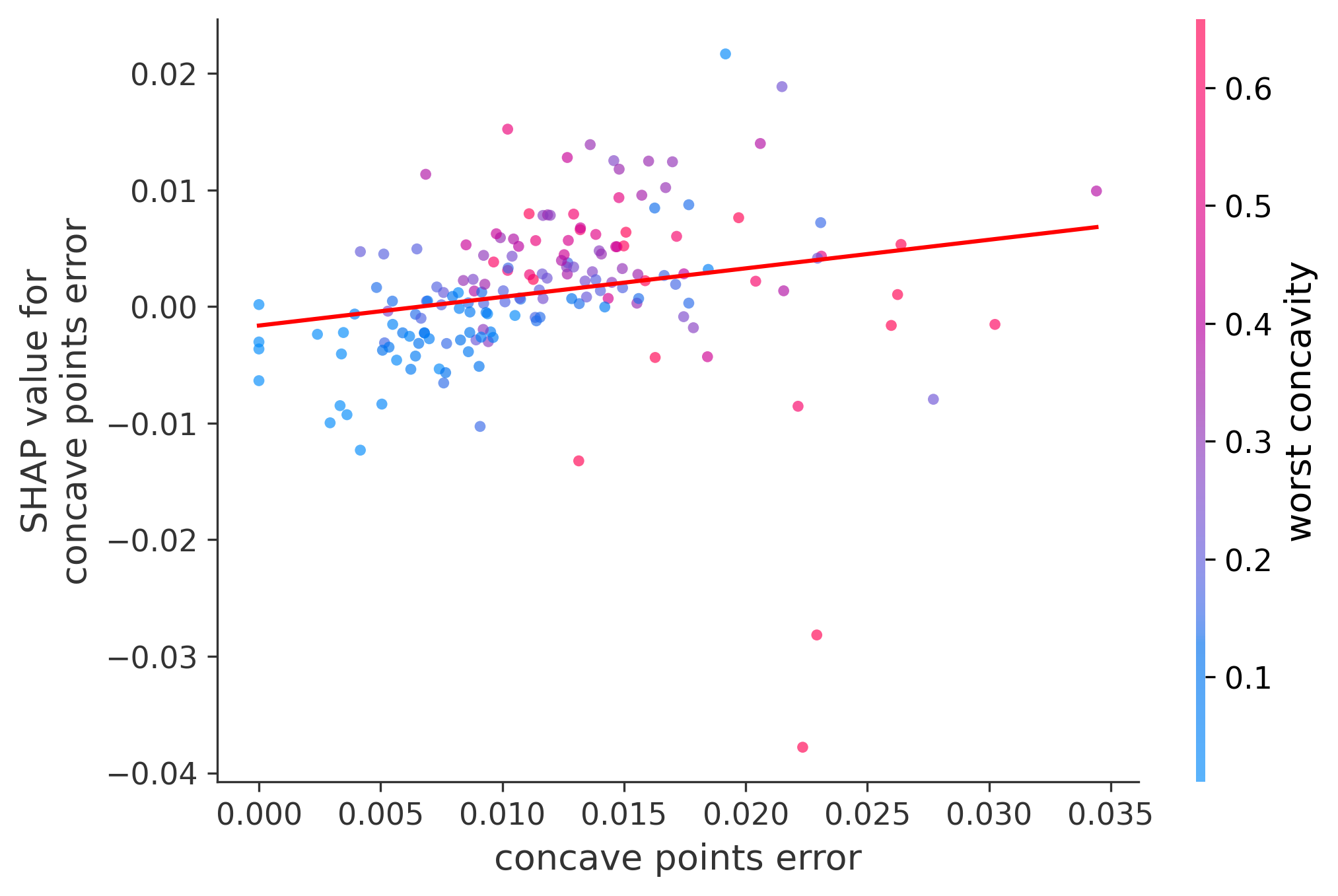 Error Plot