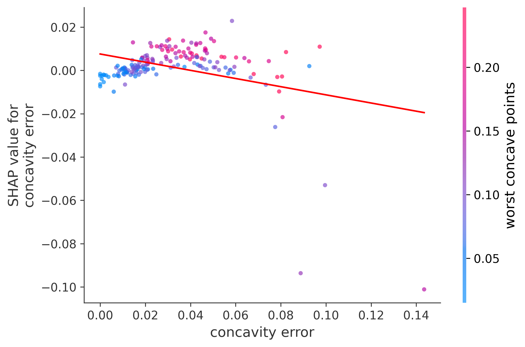 Error Plot