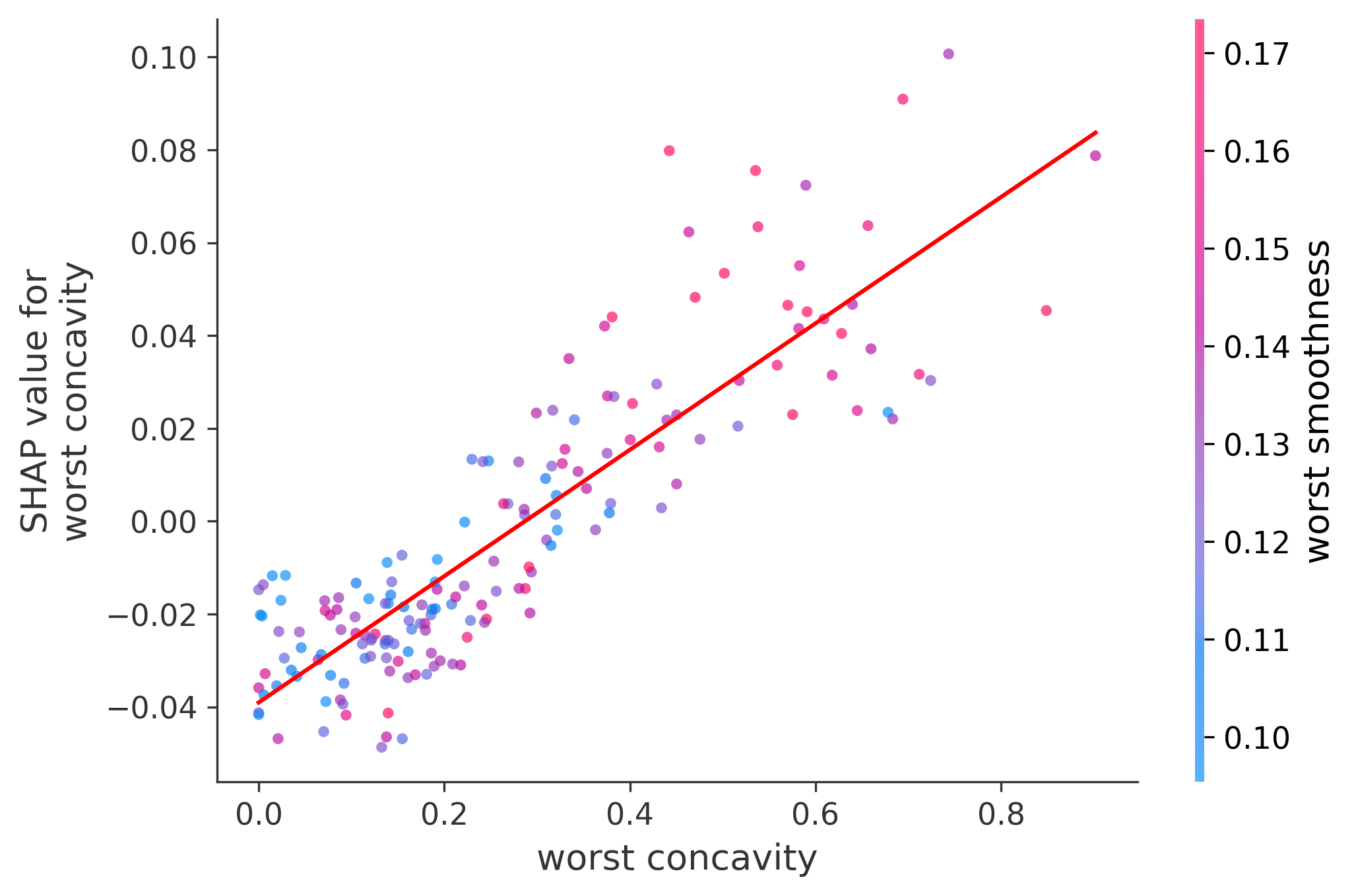 Worst Plot