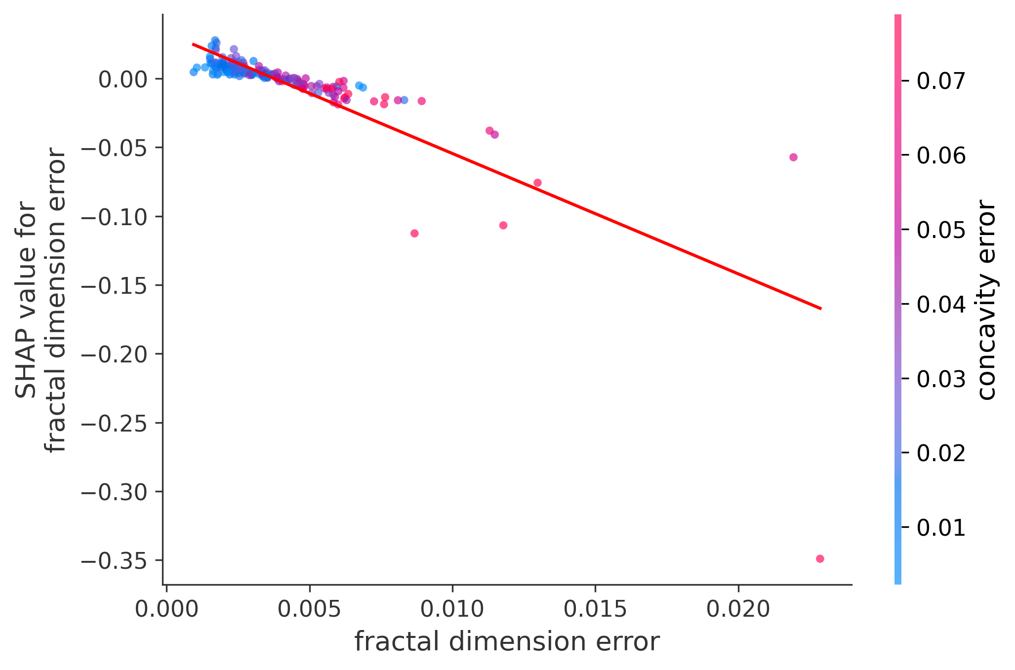 Error Plot