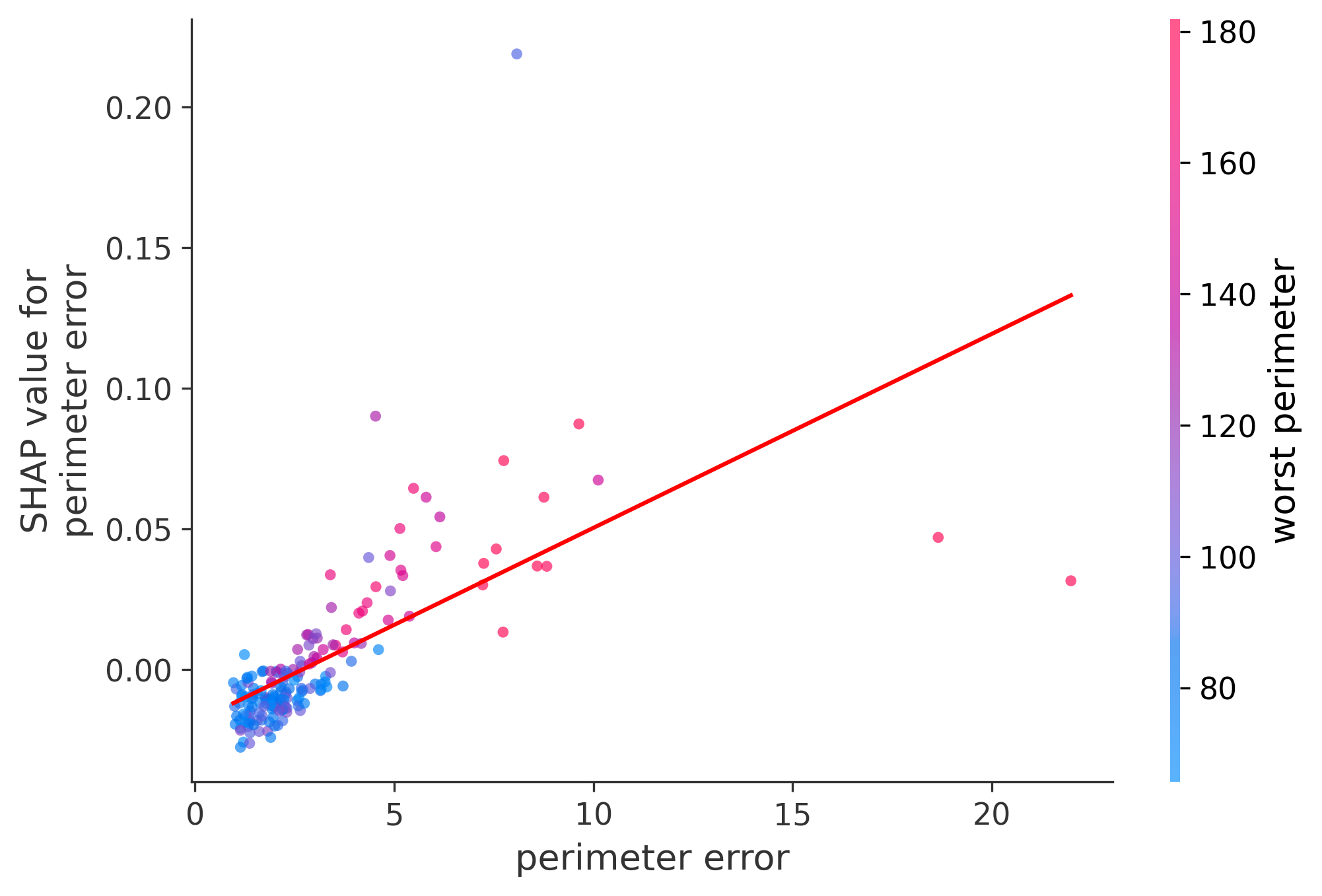 Error Plot