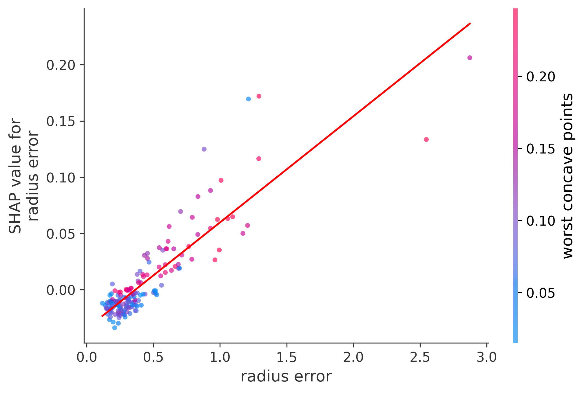 Error Plot