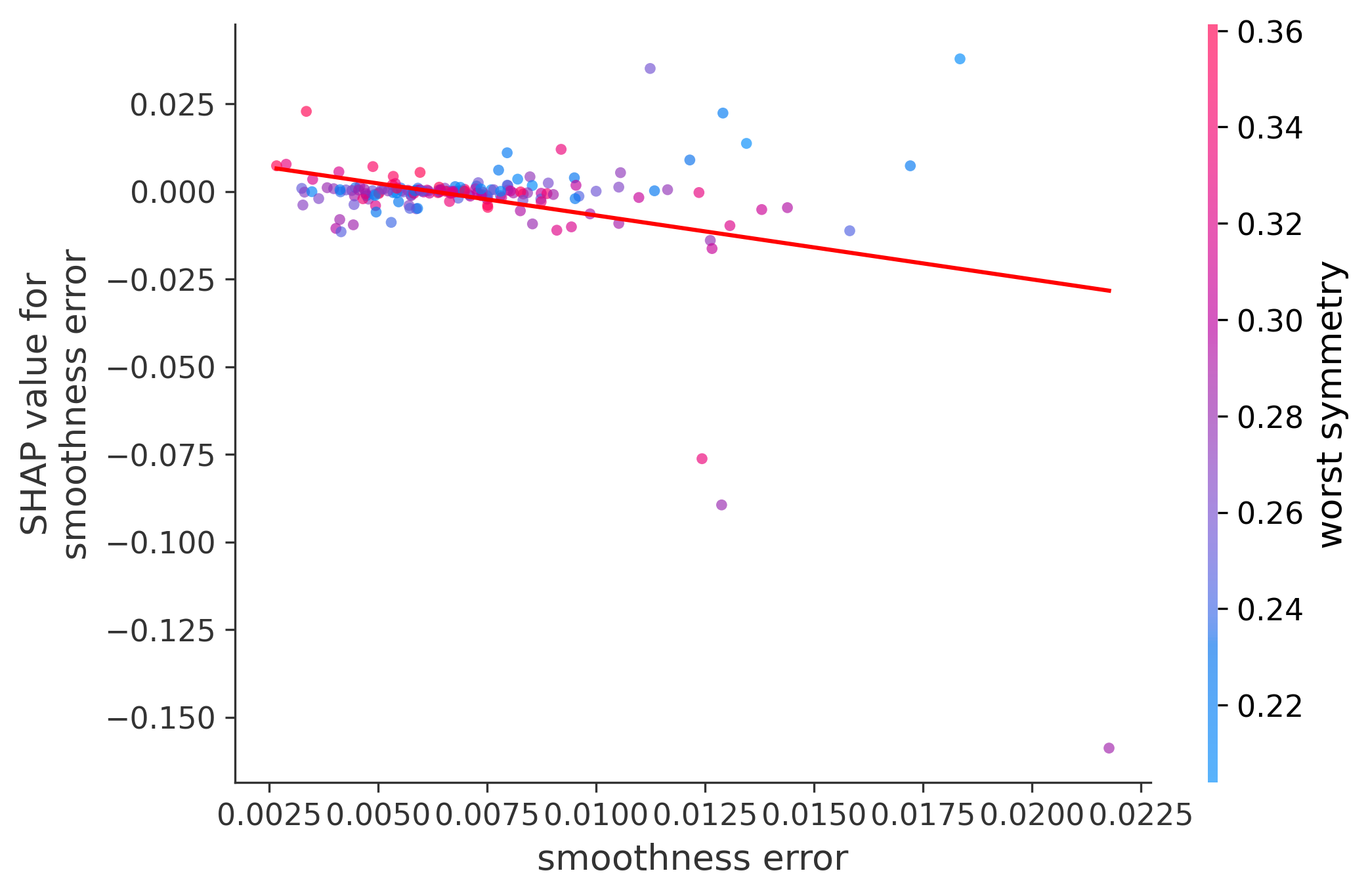 Error Plot