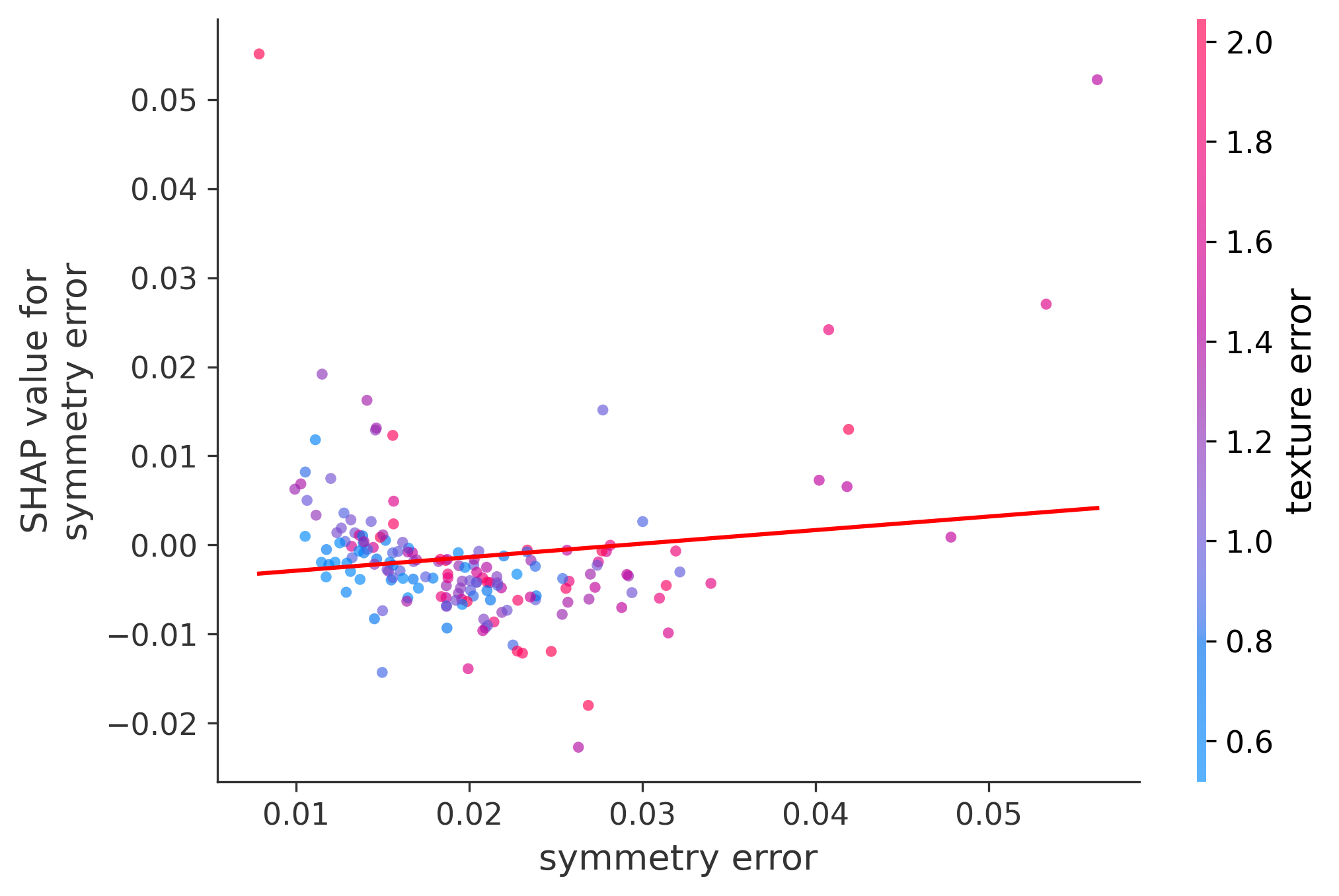 Error Plot