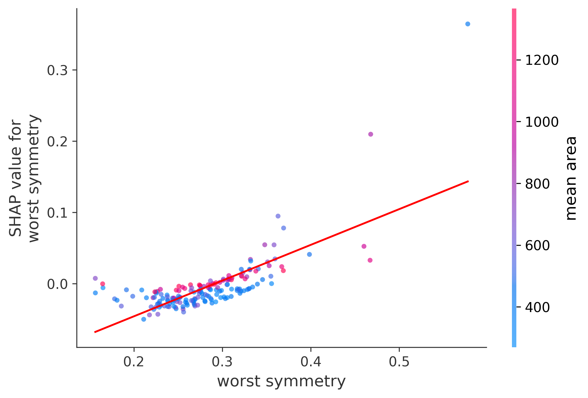 Worst Plot