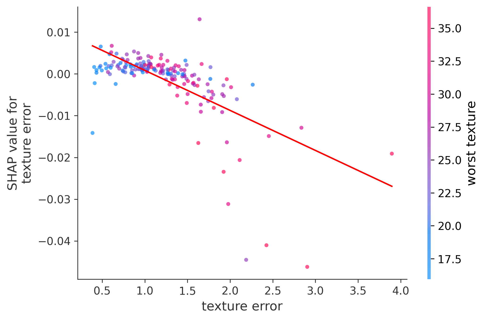 Error Plot