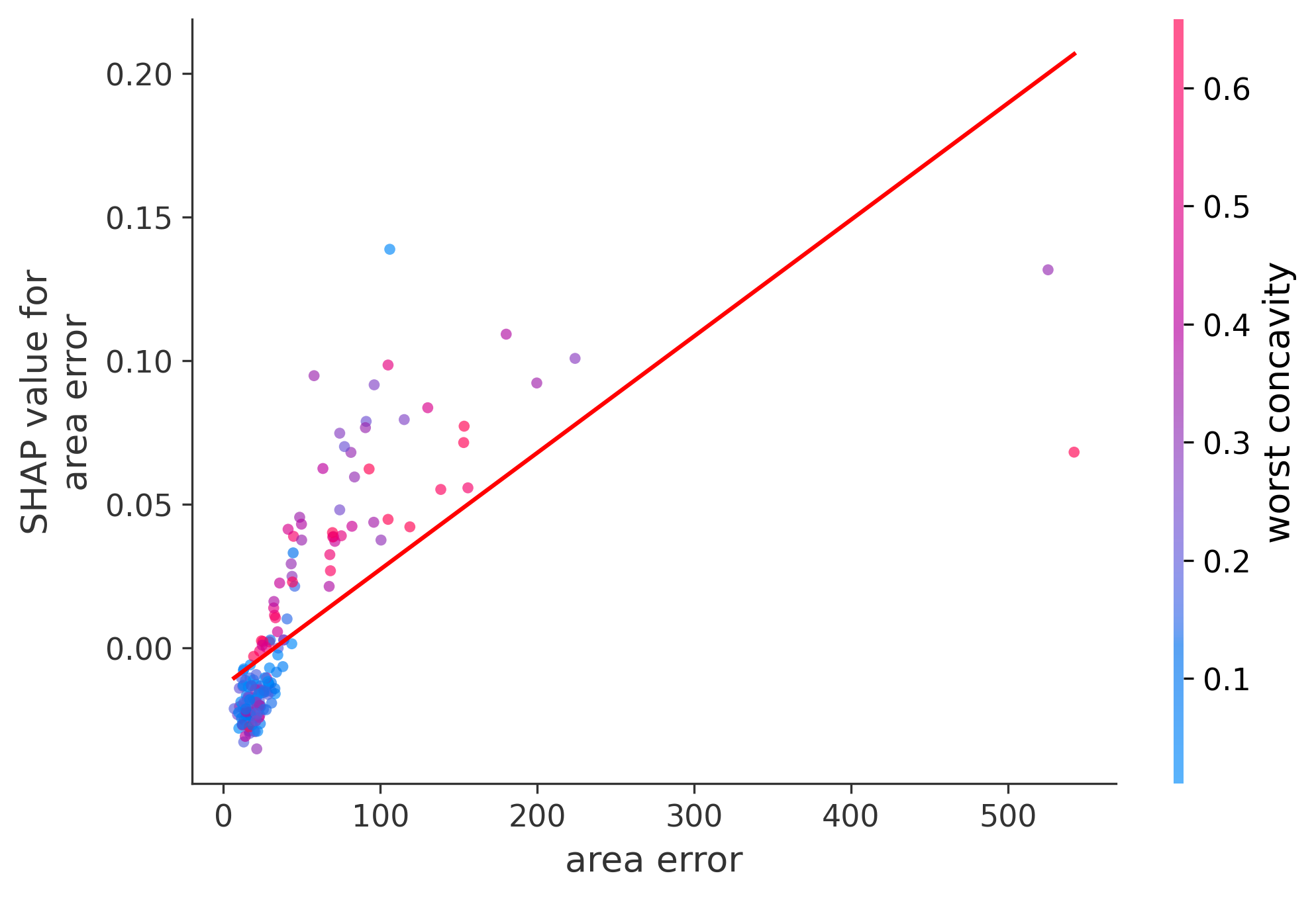 Error Plot