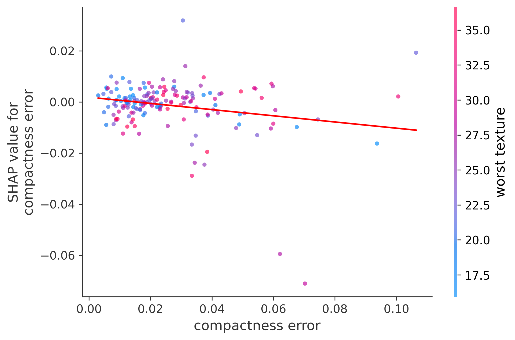 Error Plot