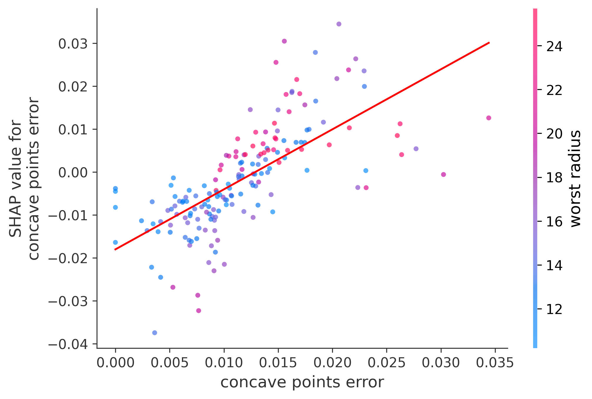 Error Plot