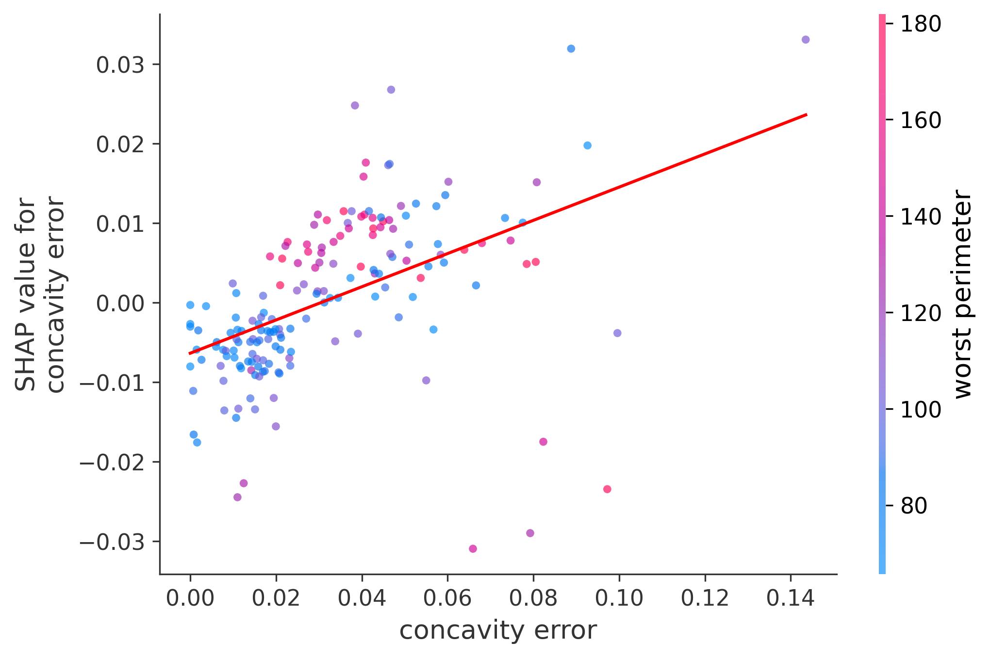 Error Plot