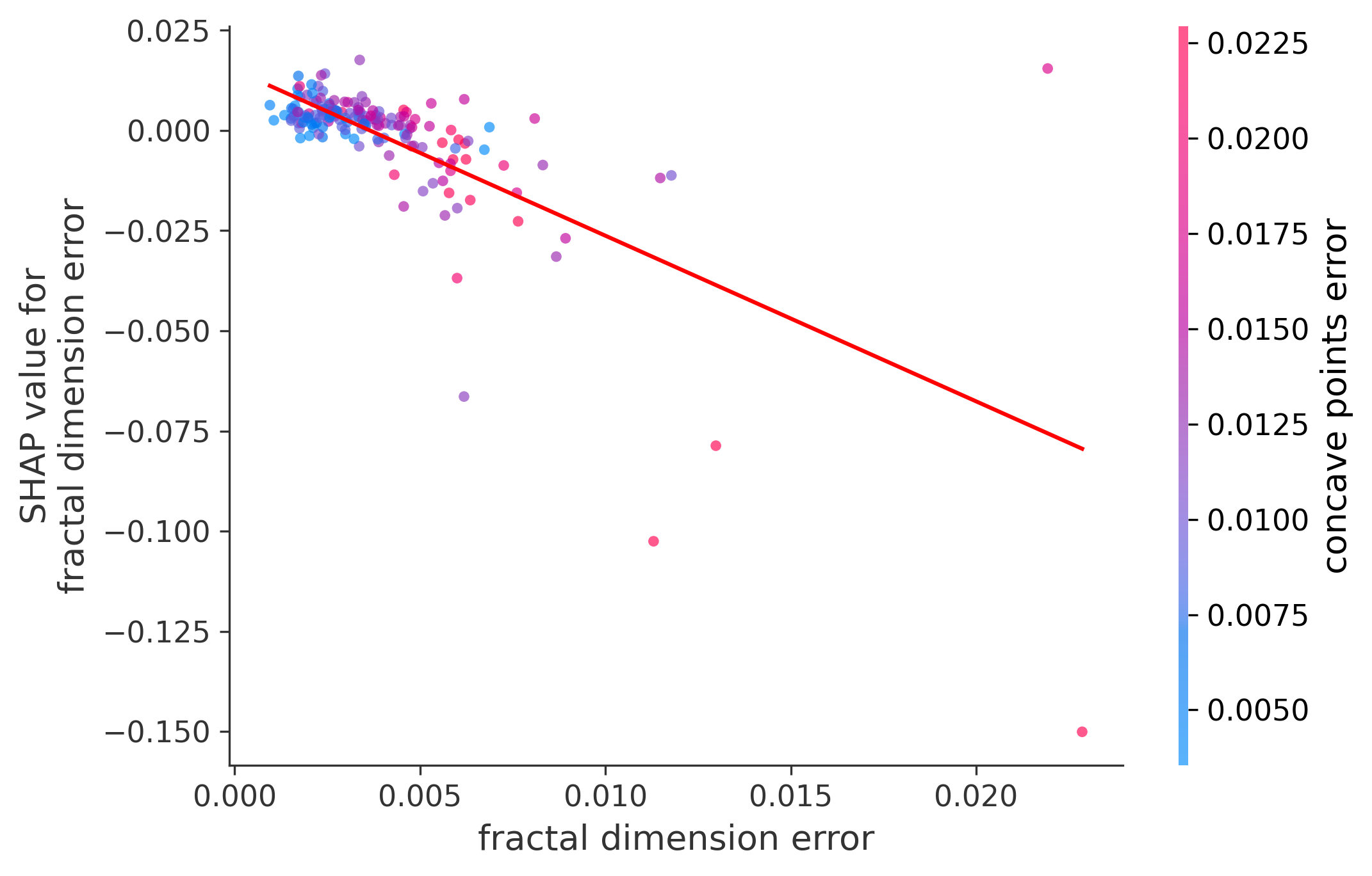 Error Plot