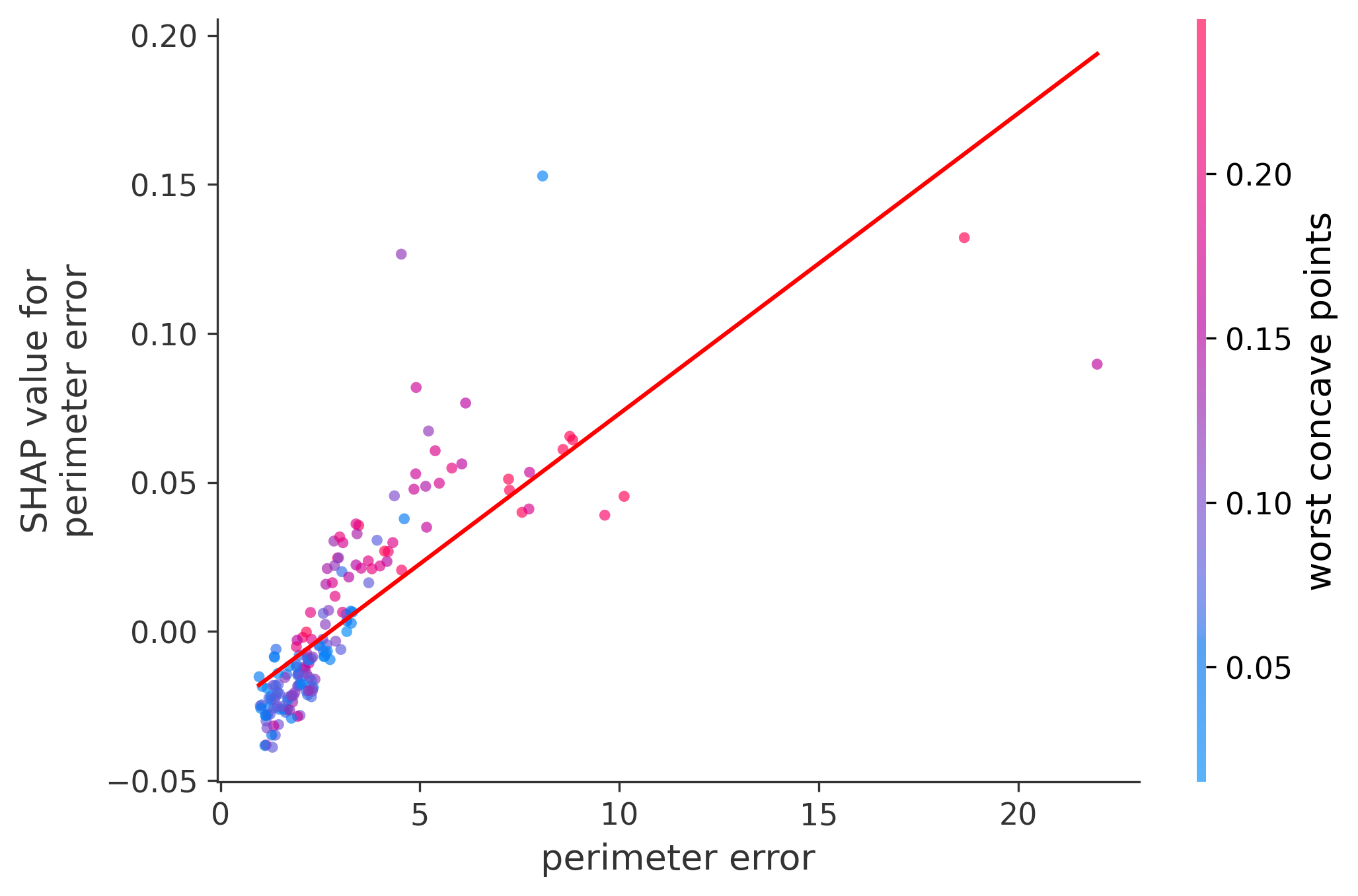 Error Plot