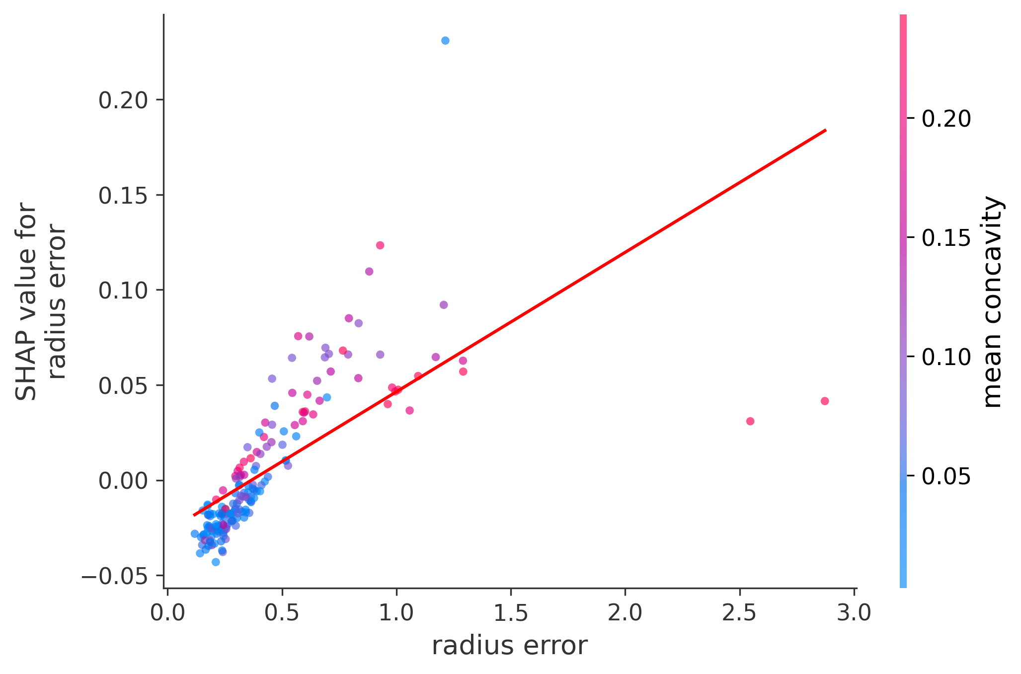 Error Plot