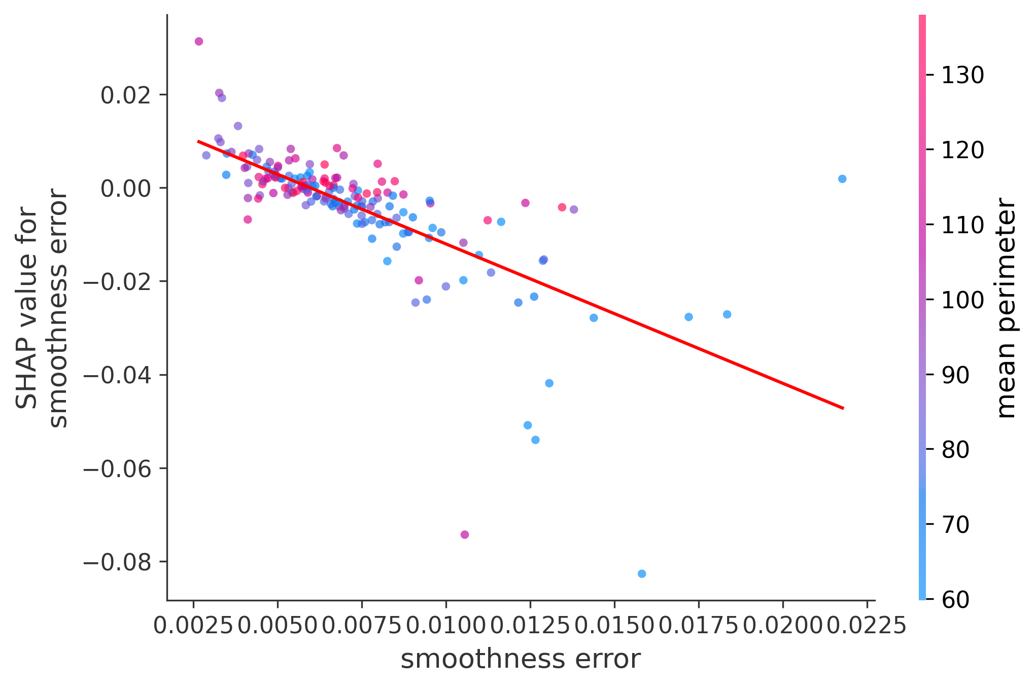 Error Plot