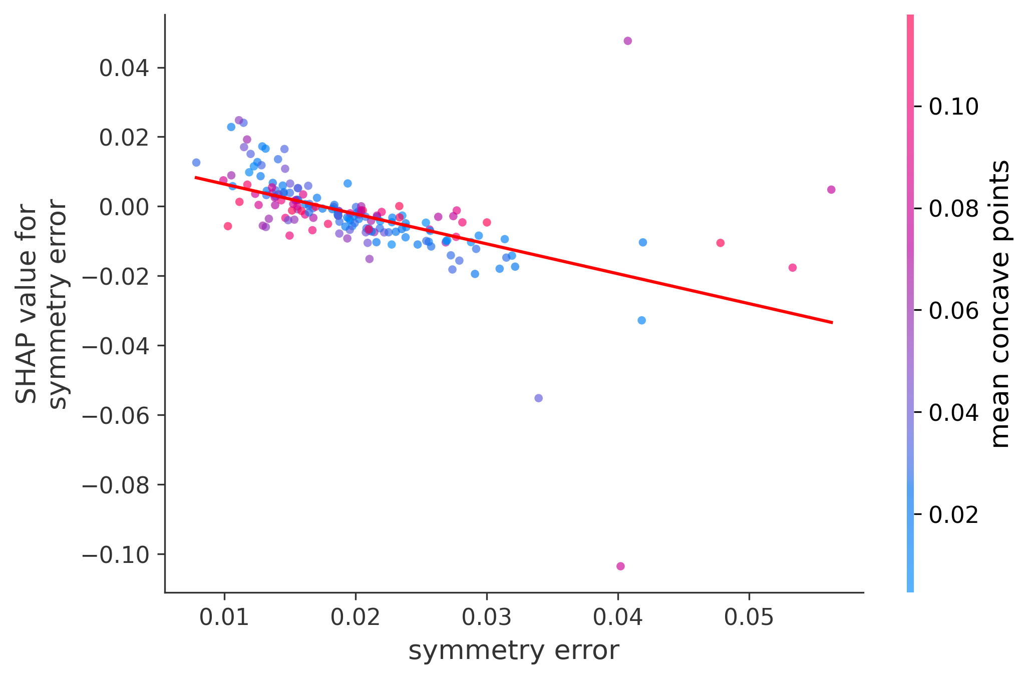 Error Plot