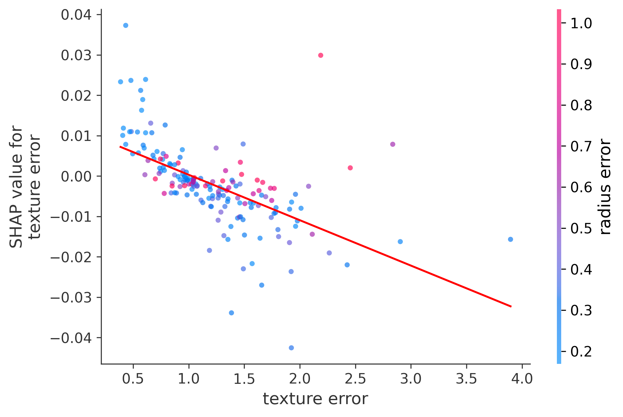 Error Plot