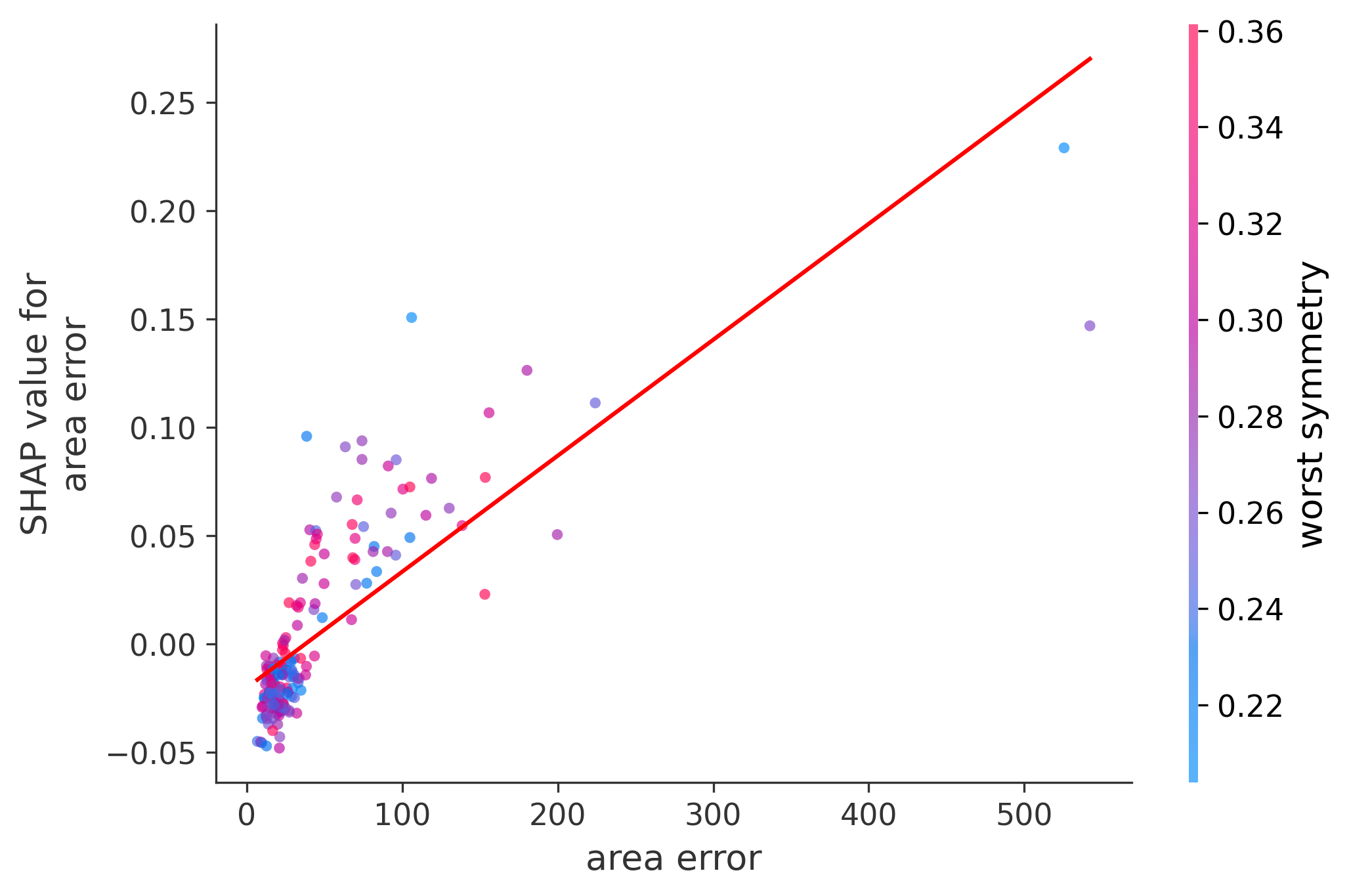 Error Plot