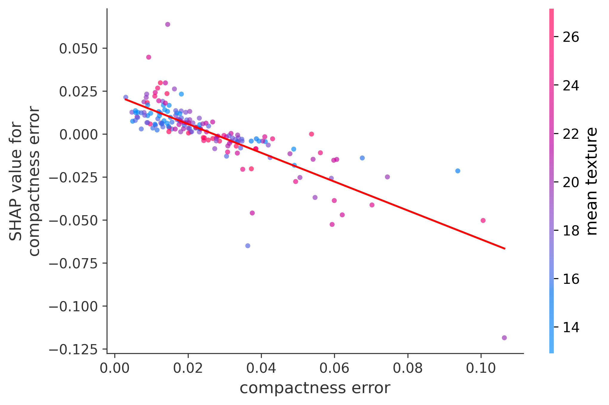 Error Plot