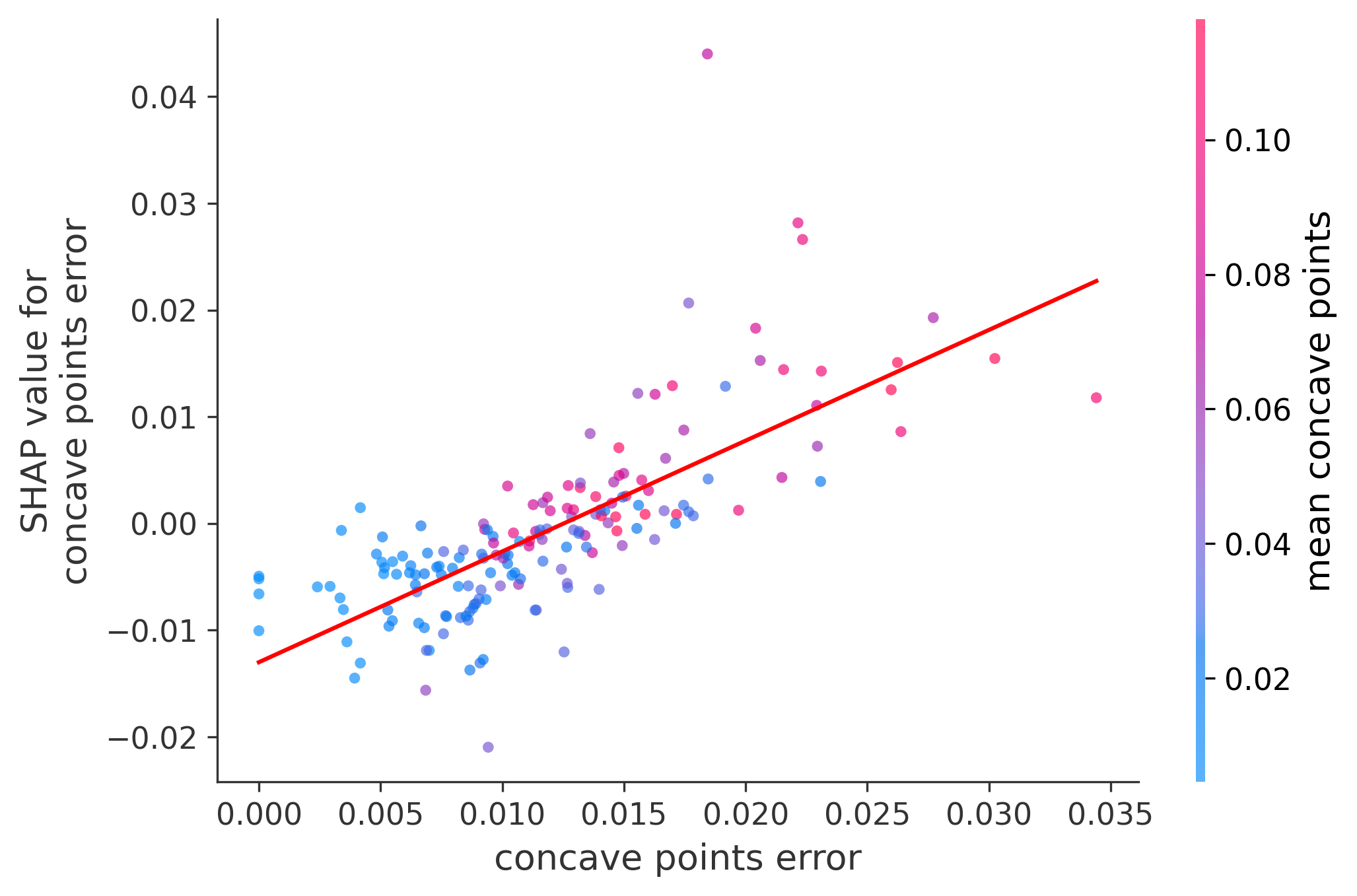 Error Plot