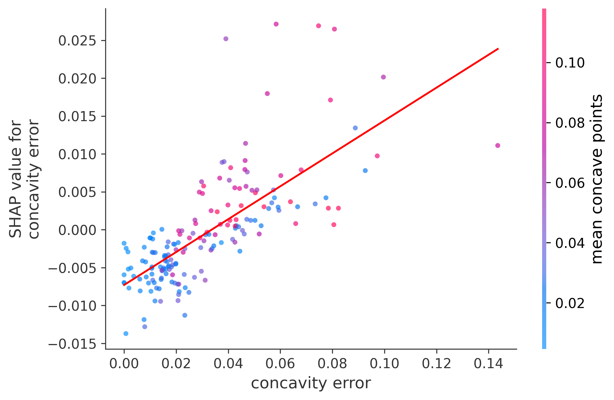 Error Plot