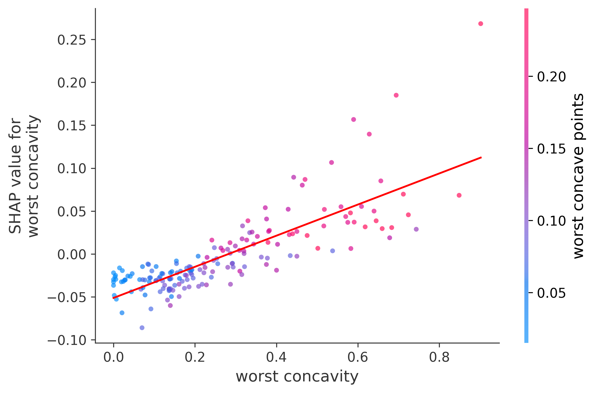 Worst Plot