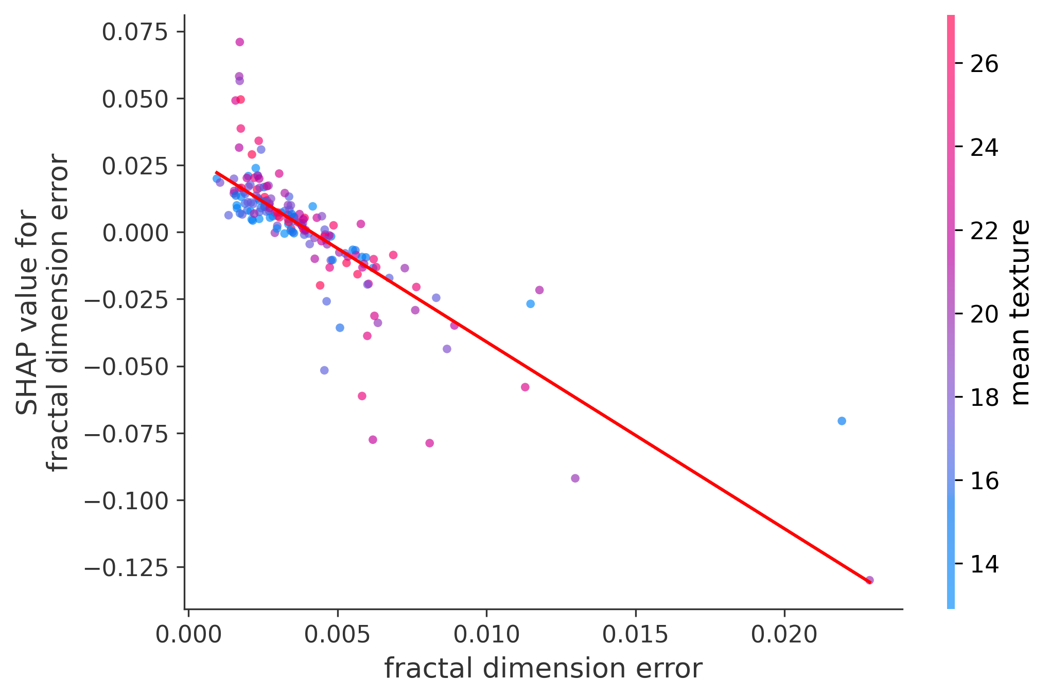 Error Plot