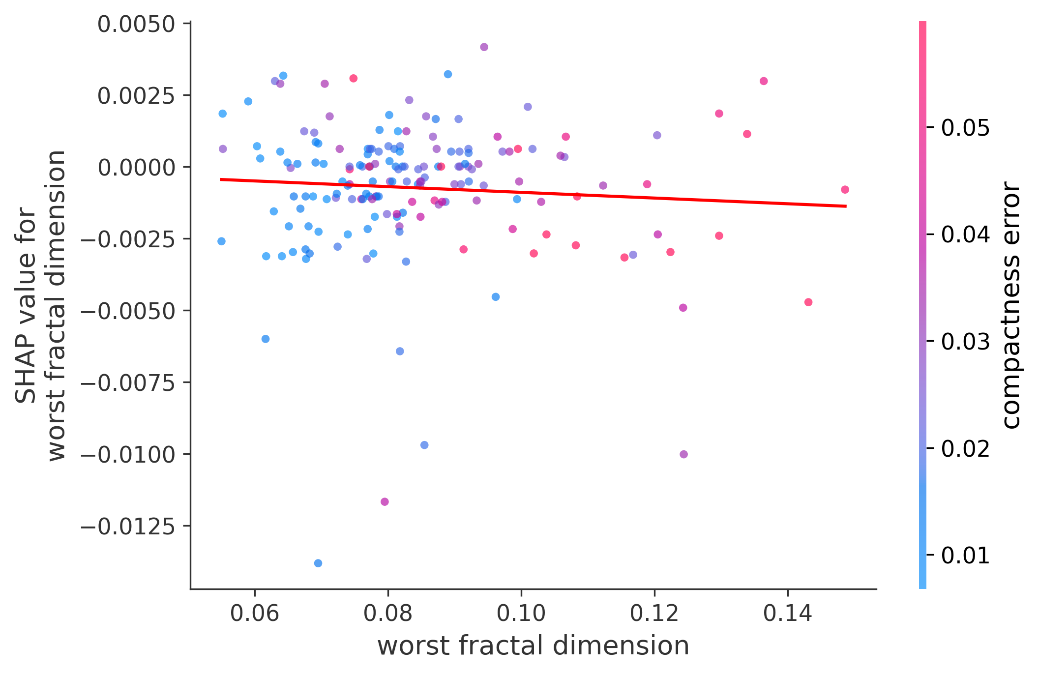 Worst Plot