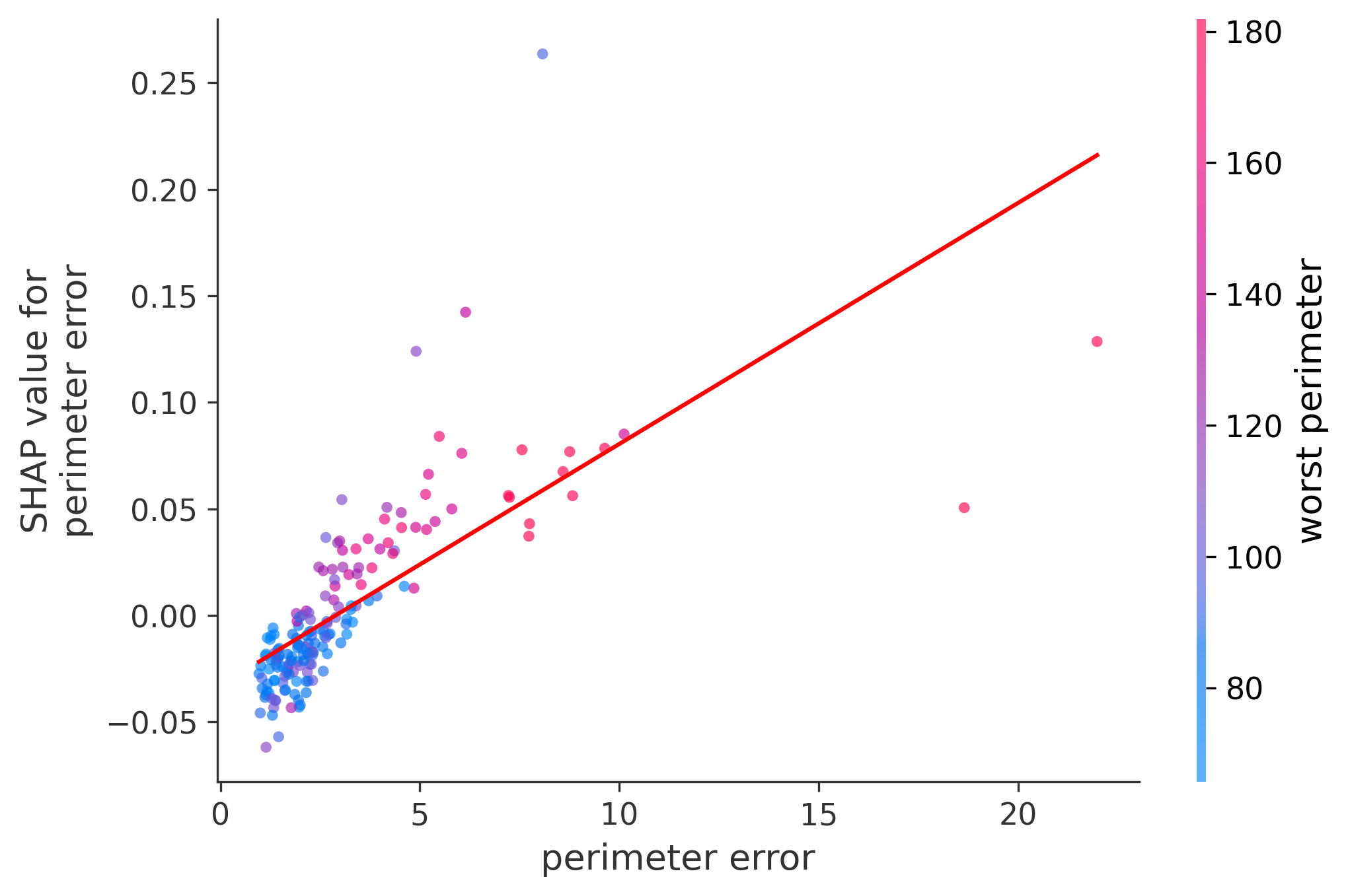 Error Plot