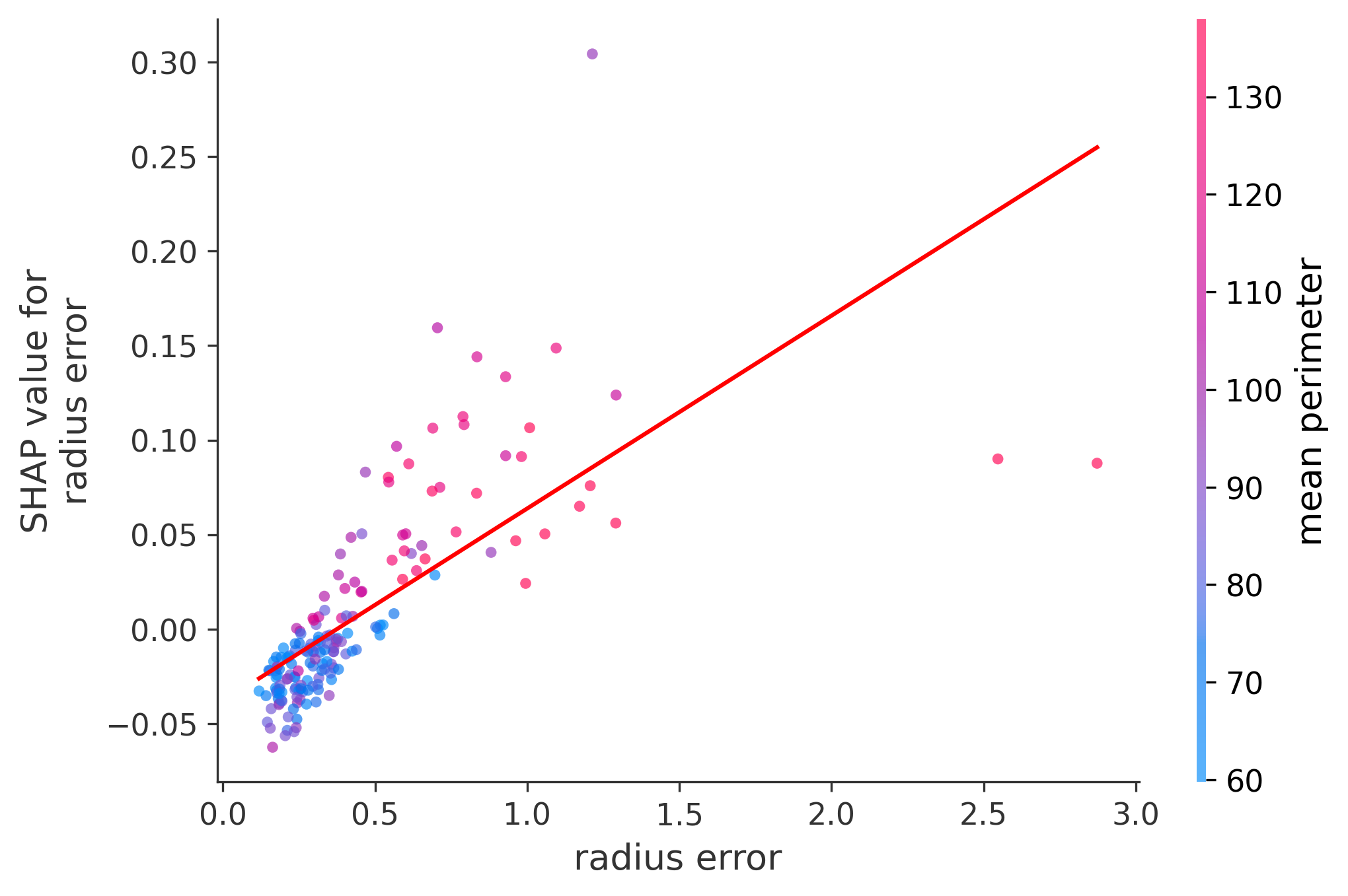 Error Plot