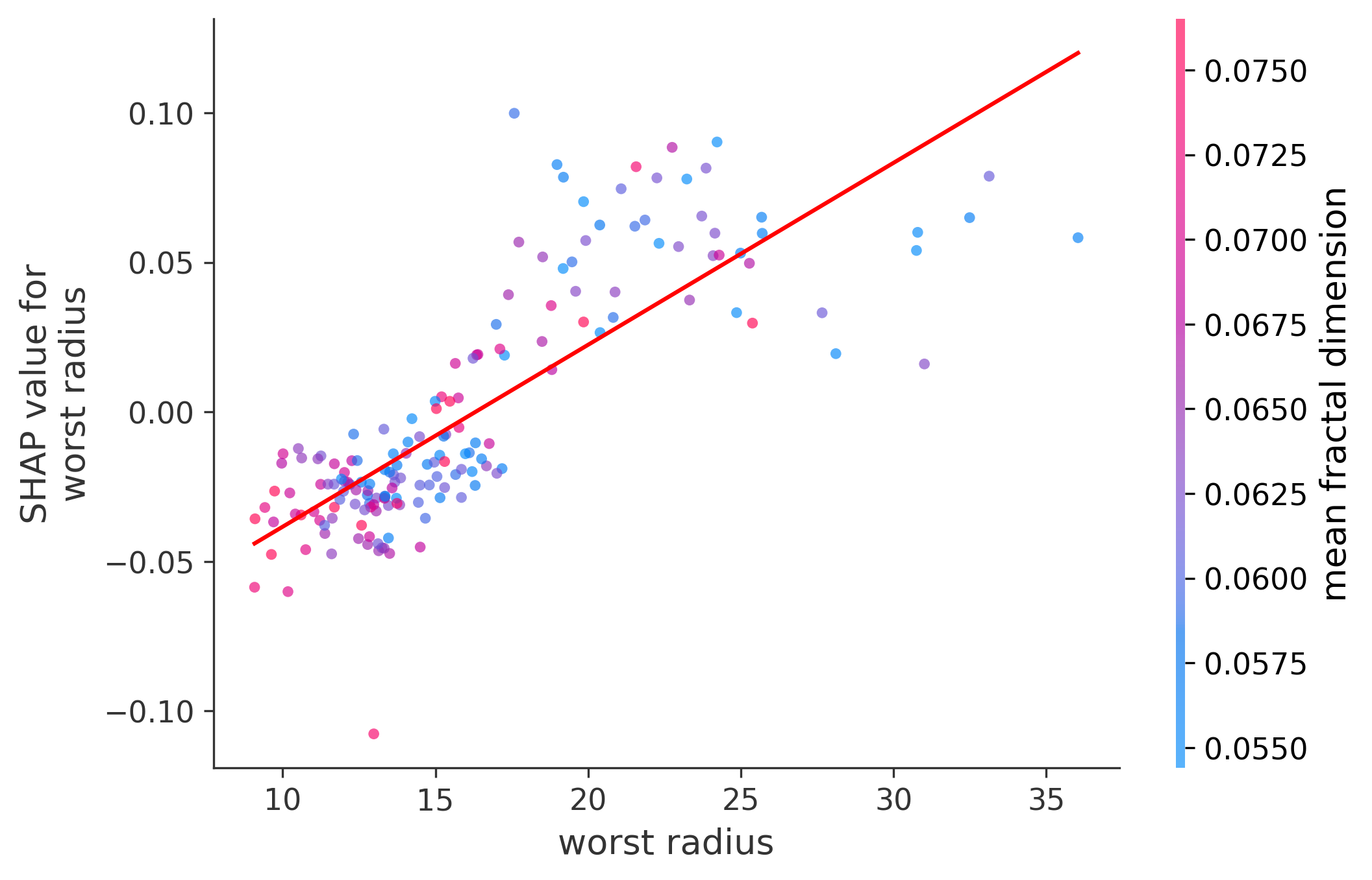 Worst Plot