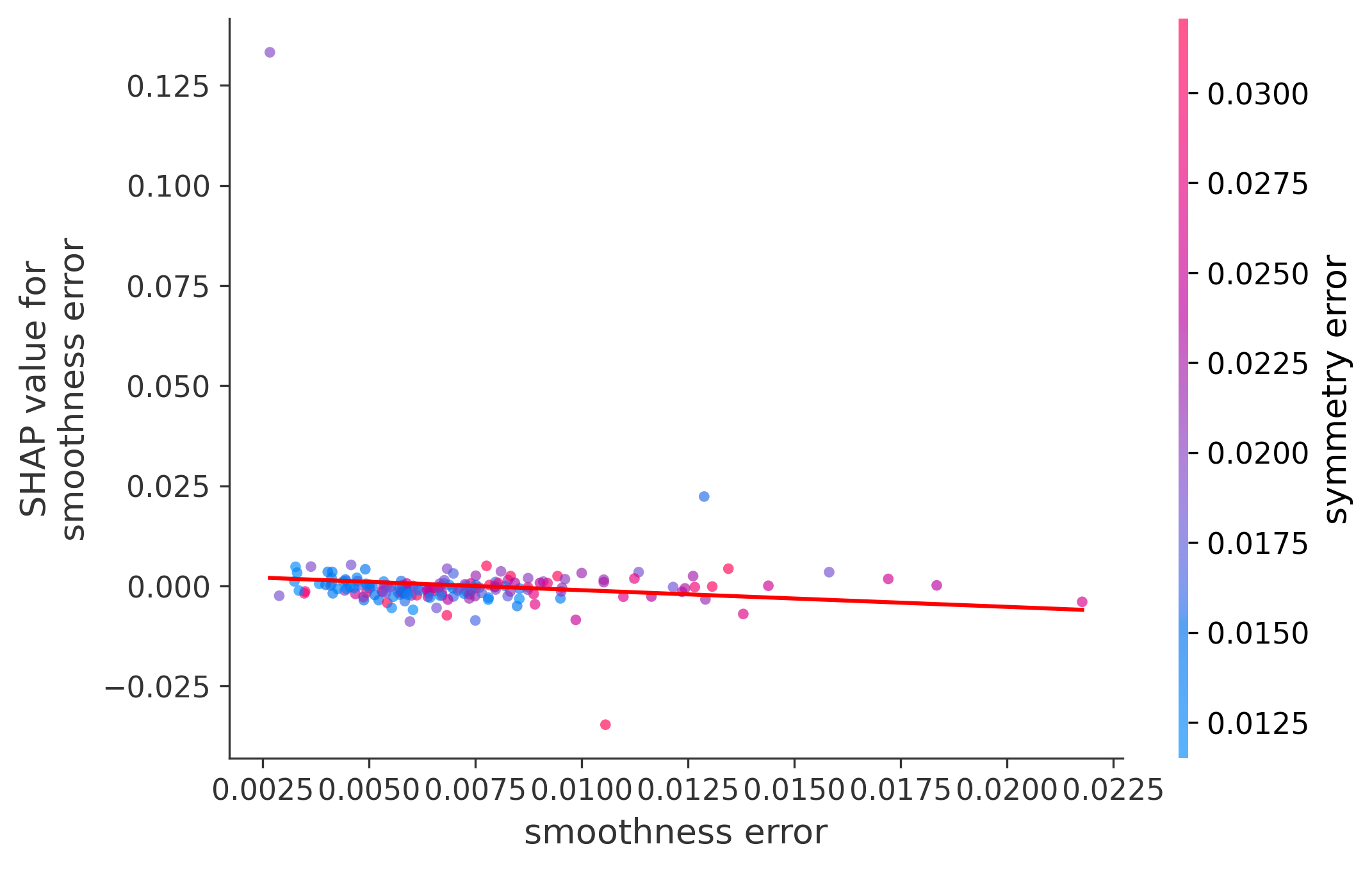 Error Plot