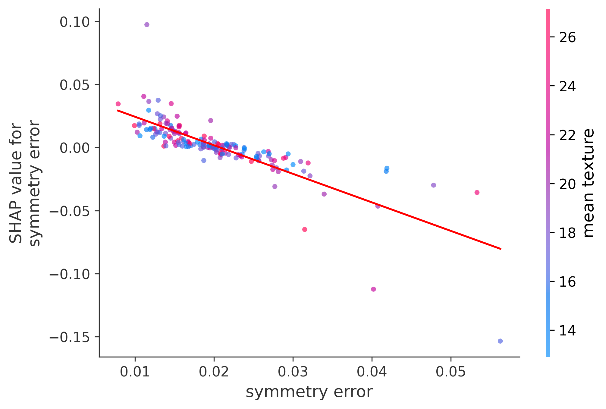 Error Plot