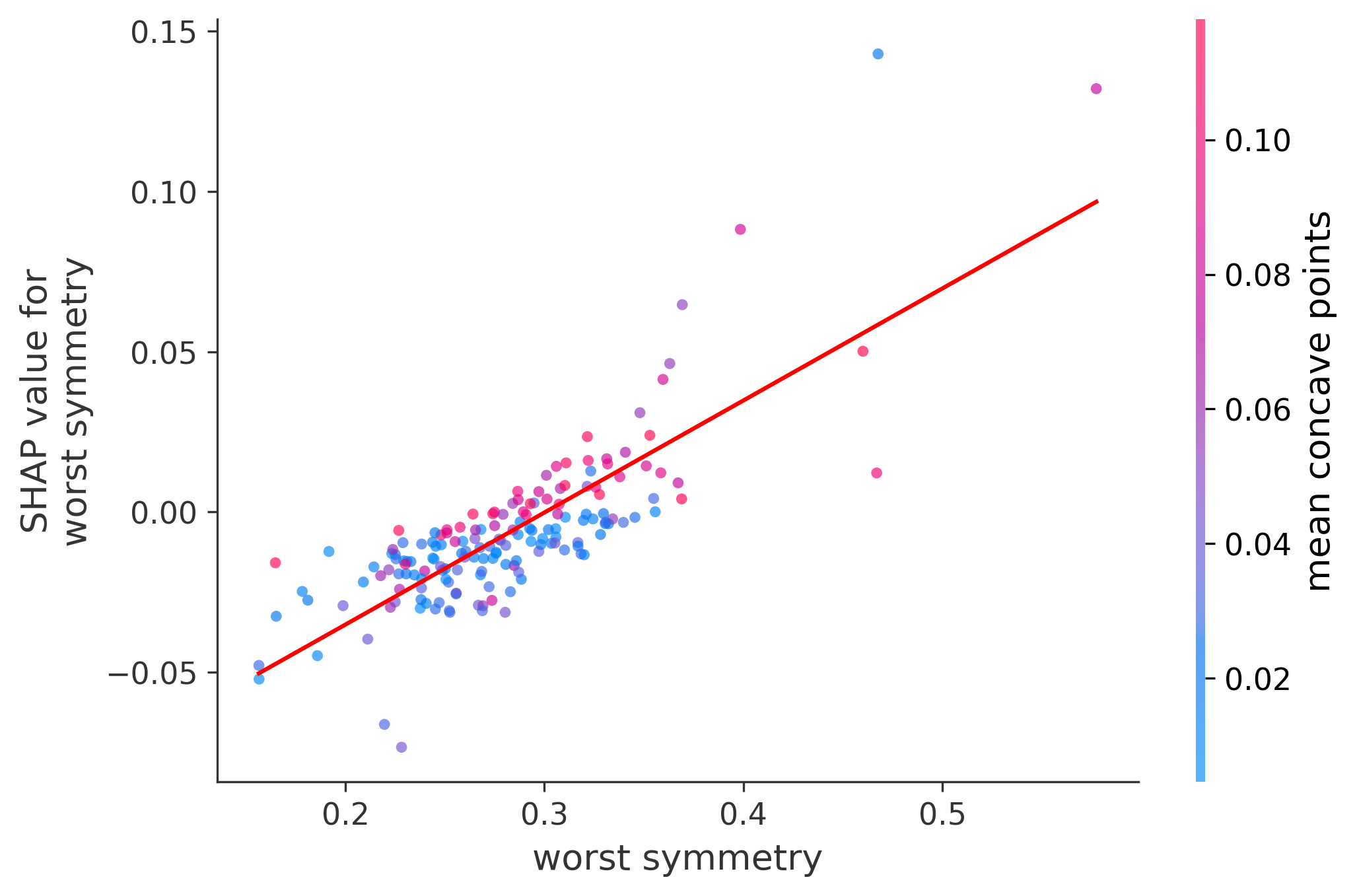 Worst Plot