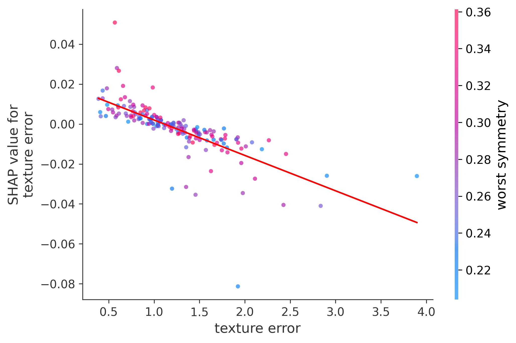 Error Plot