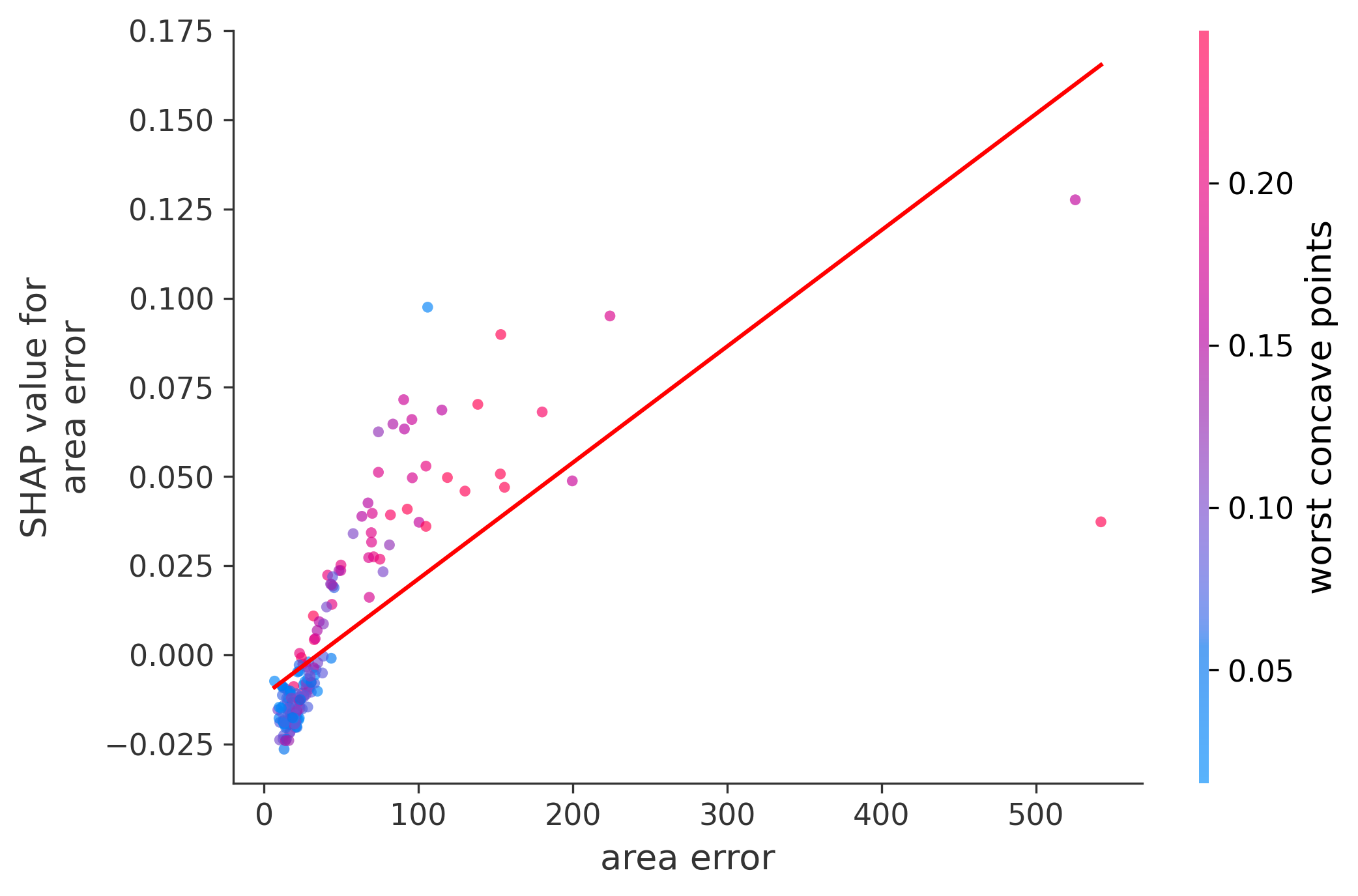 Error Plot