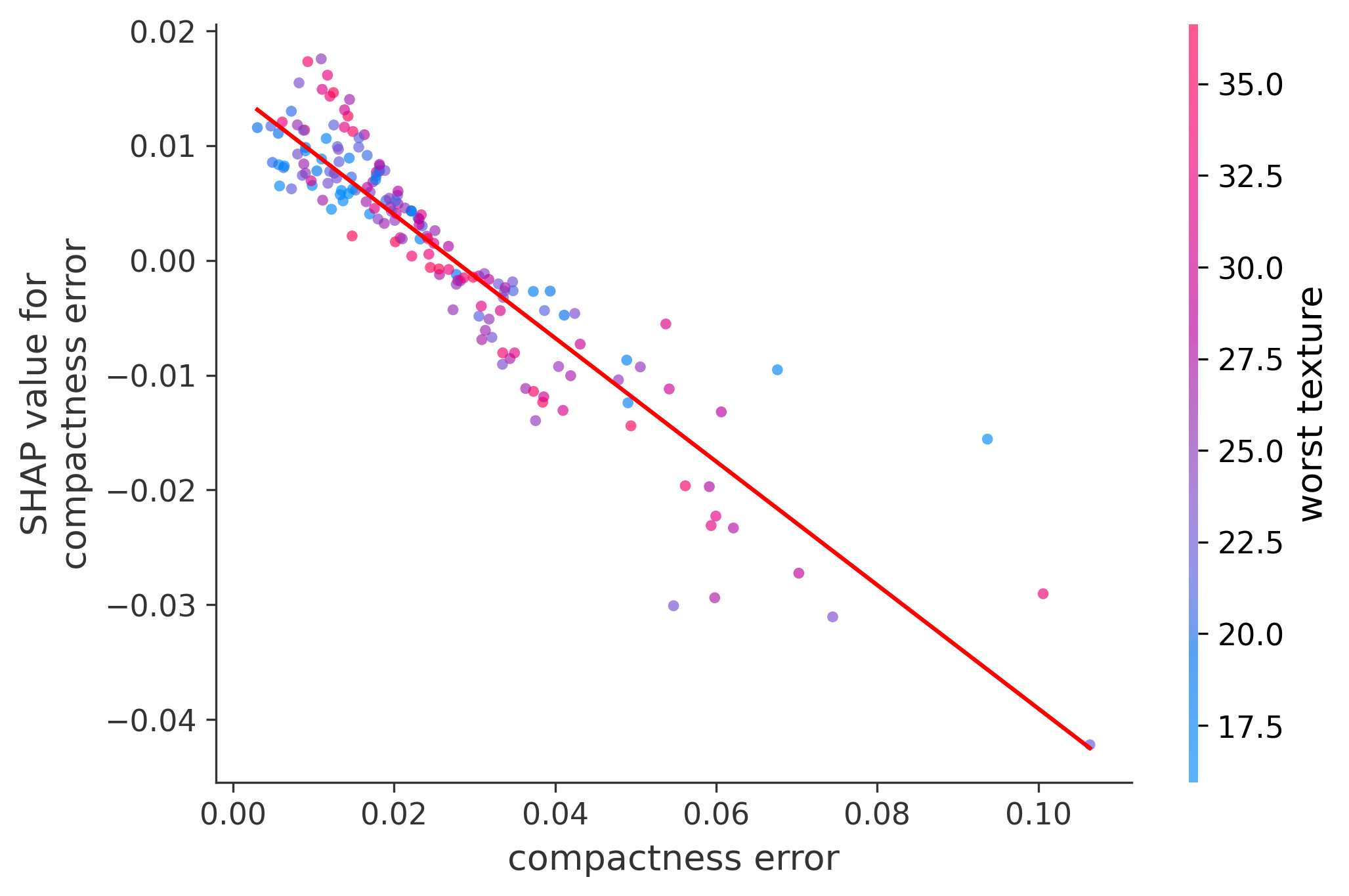 Error Plot