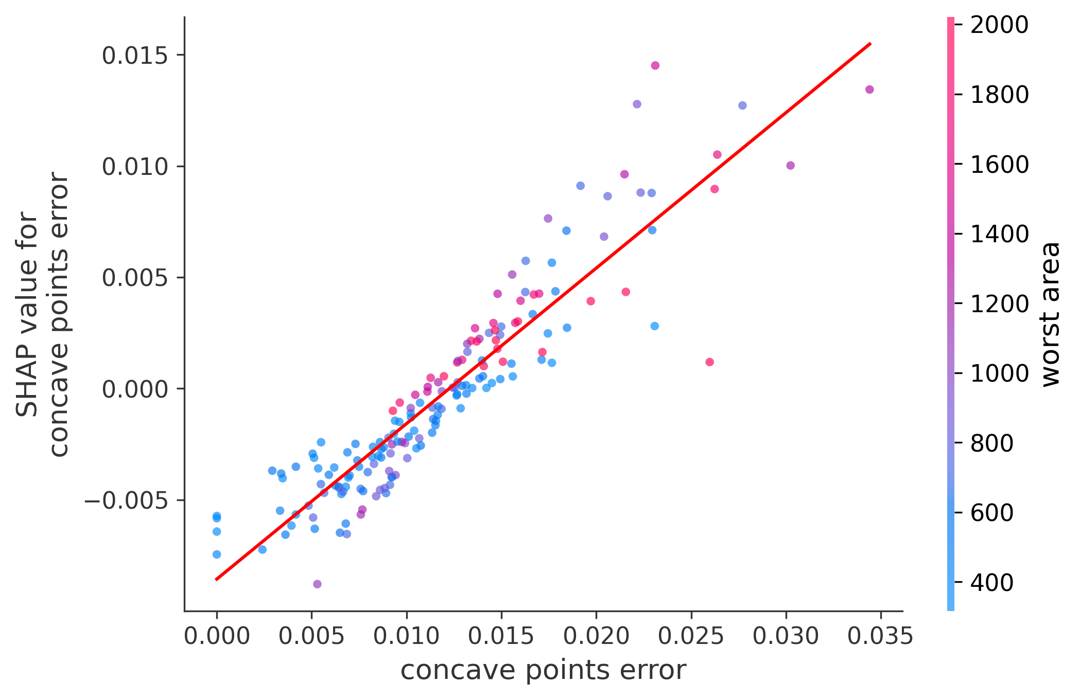 Error Plot