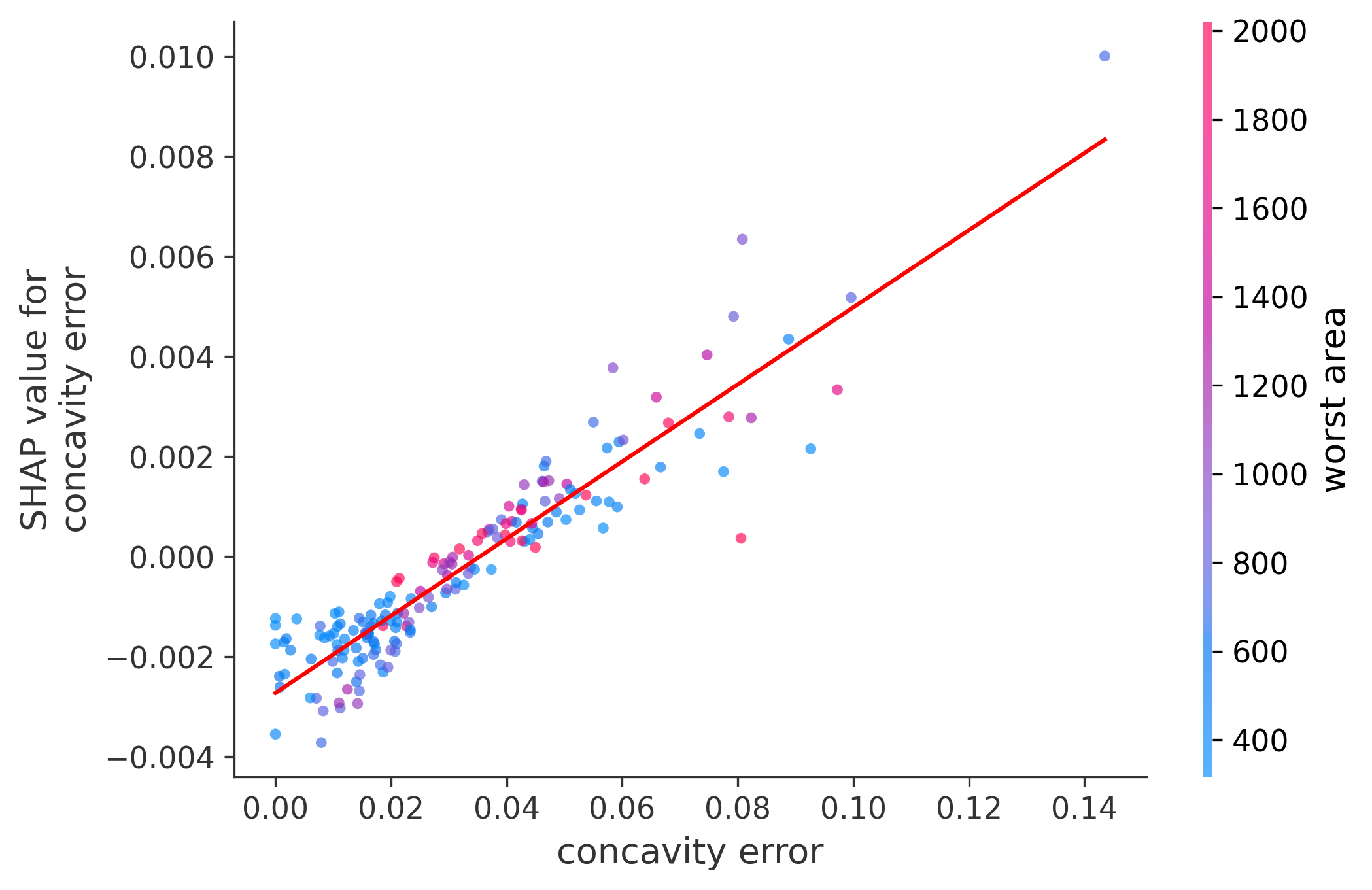 Error Plot